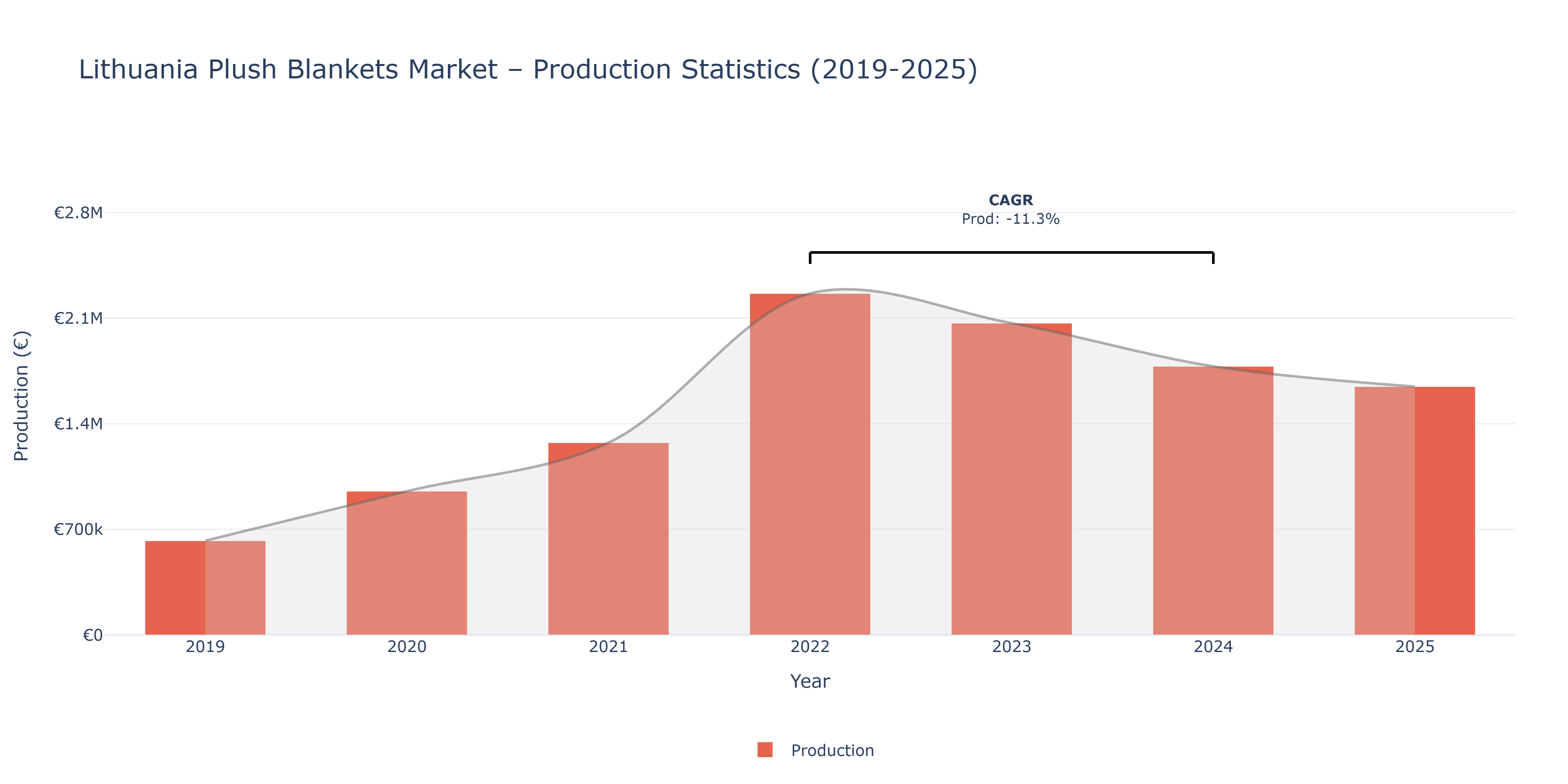 Lithuania Plush Blankets - Market Production Statistics (2019-2025)