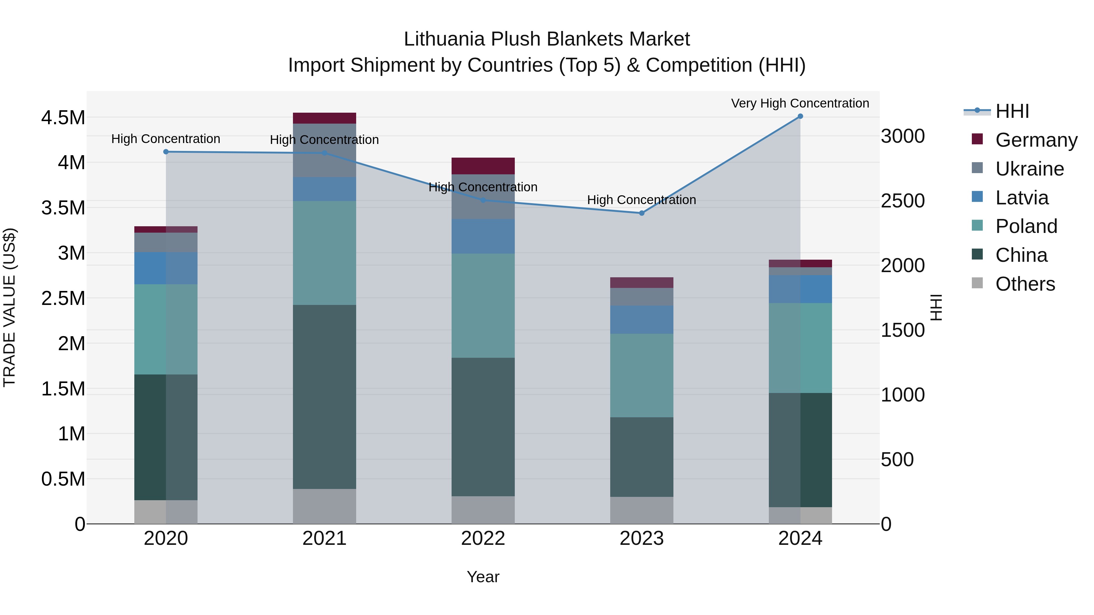 Lithuania Plush Blankets Market Top 5 Importing Countries and Market Competition (HHI) Analysis