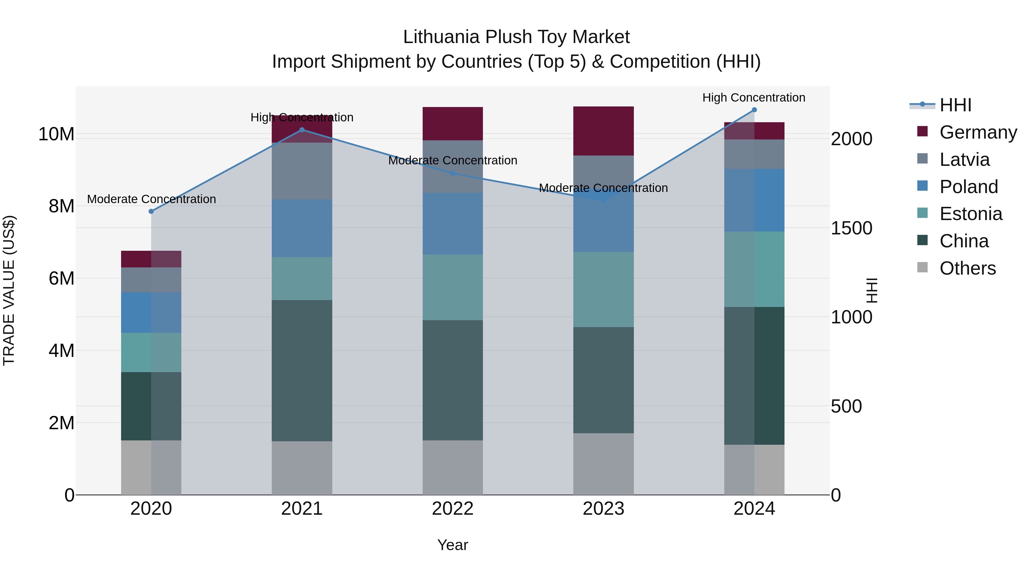Lithuania Plush Toy Market Top 5 Importing Countries and Market Competition (HHI) Analysis