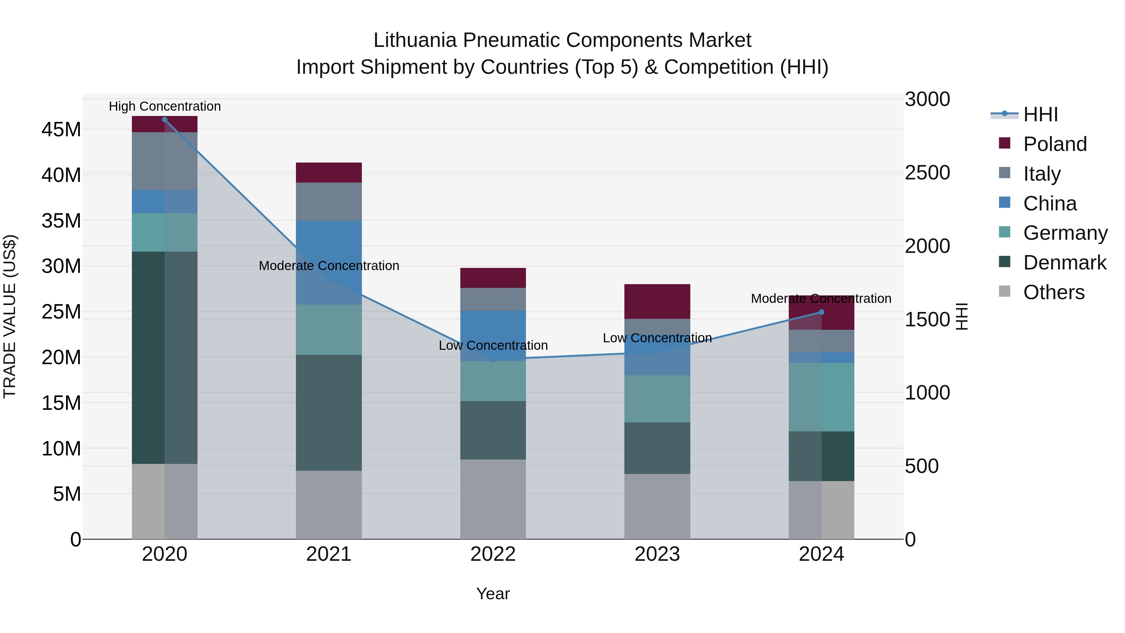 Lithuania Pneumatic Components Market Top 5 Importing Countries and Market Competition (HHI) Analysis