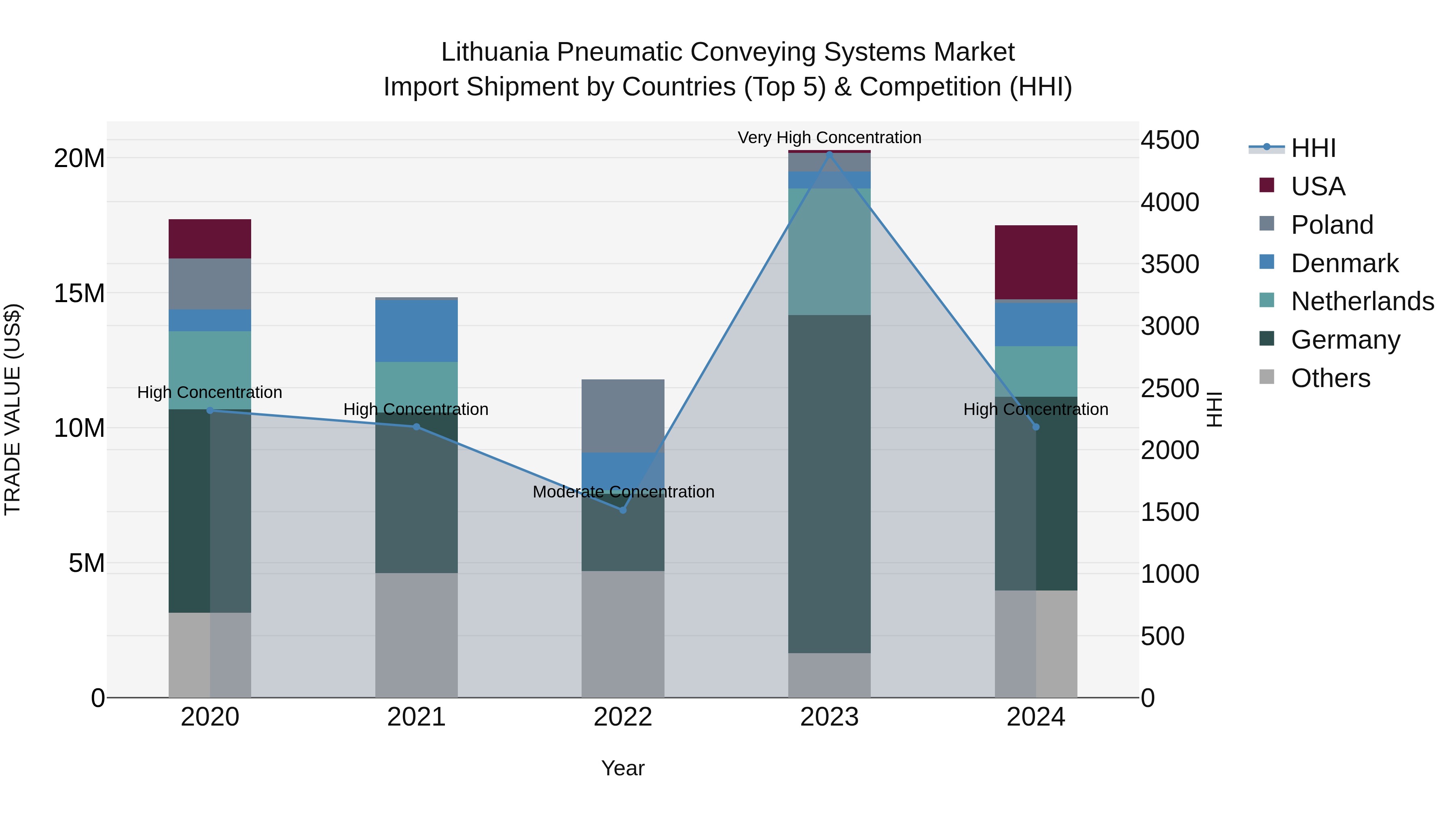 Lithuania Pneumatic Conveying Systems Market Top 5 Importing Countries and Market Competition (HHI) Analysis