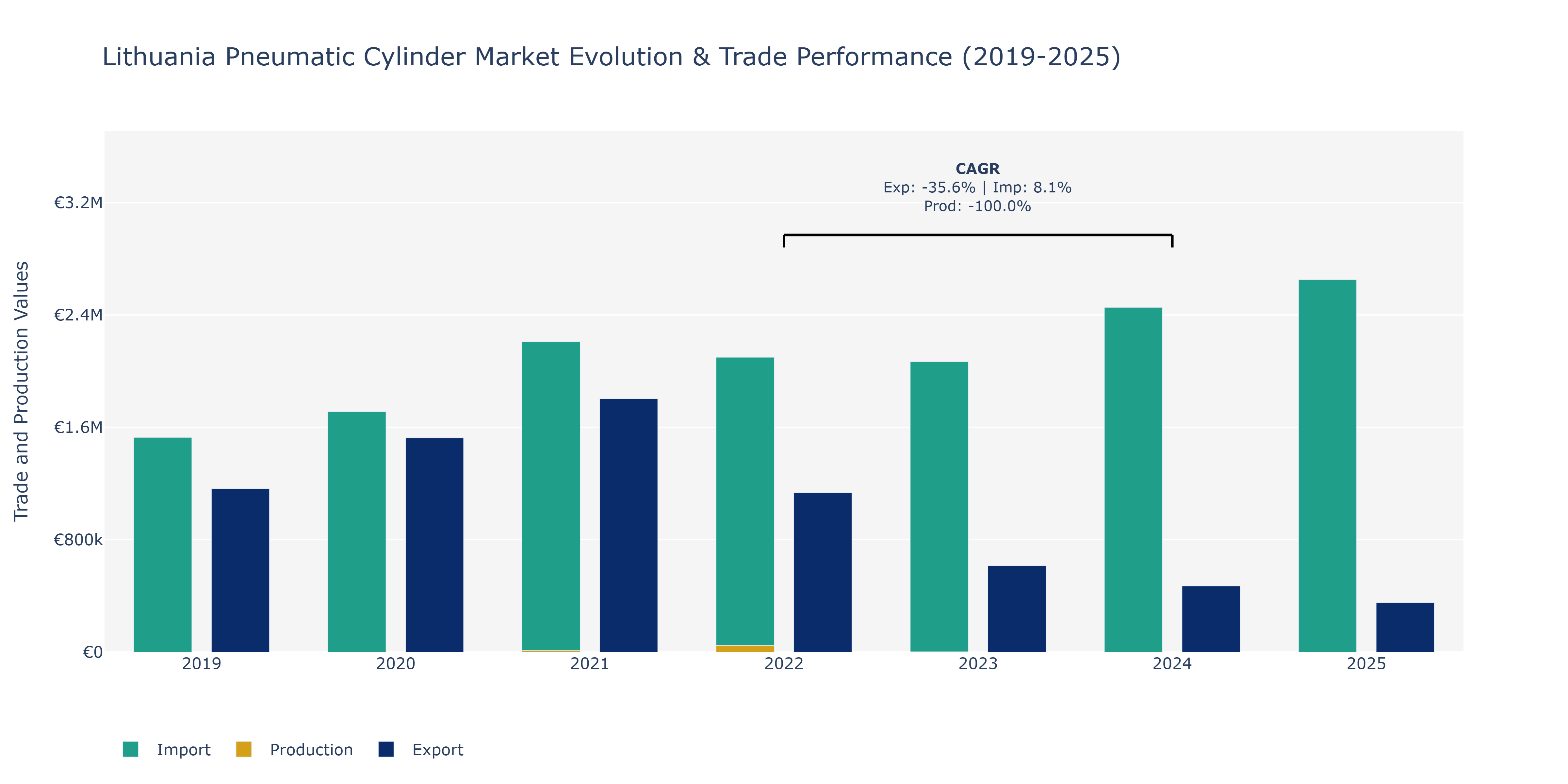 Lithuania Pneumatic Cylinder Market: Production & Trade Performance (2019-2025)