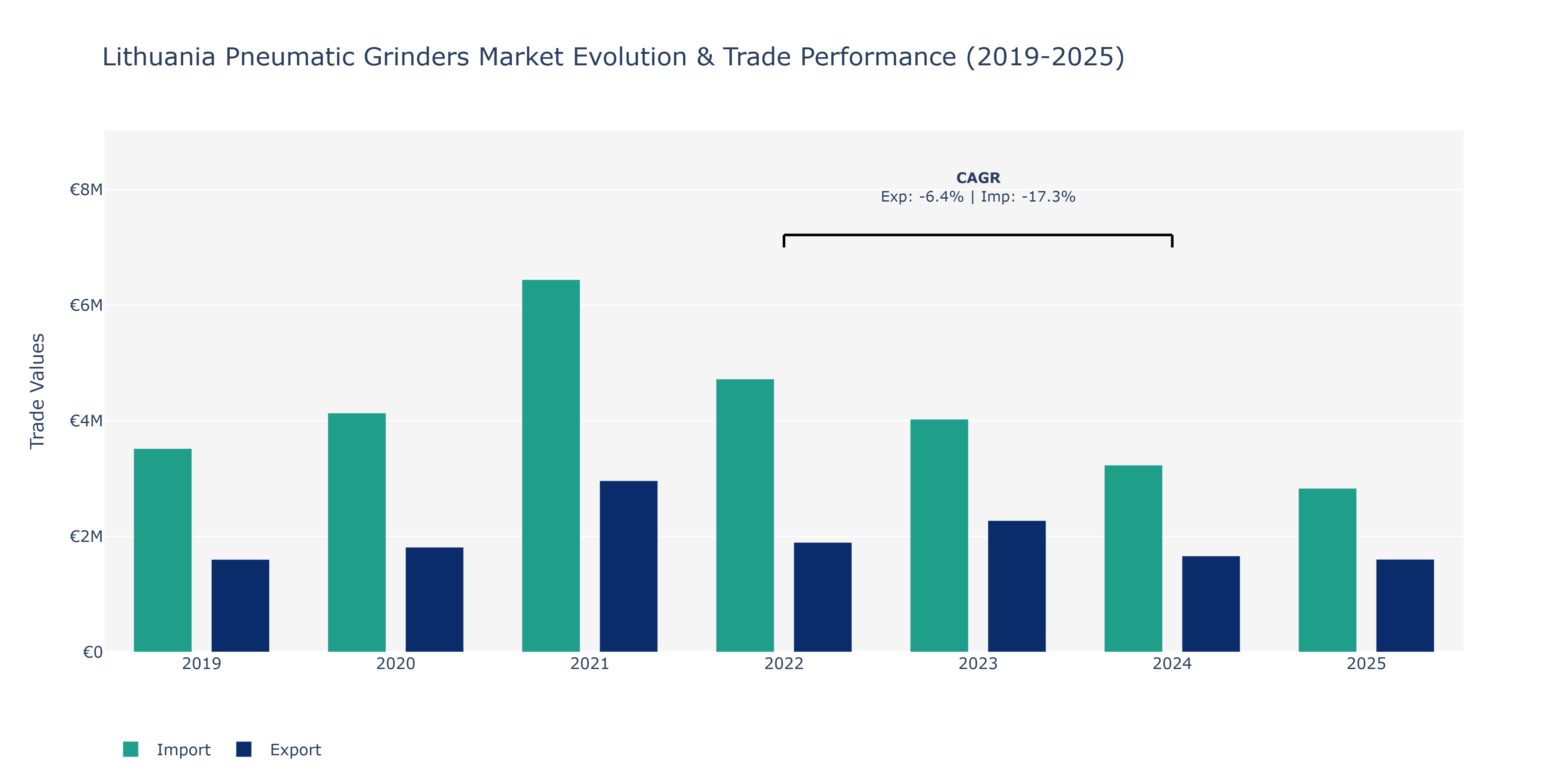 Lithuania Pneumatic Grinders Market: Production & Trade Performance (2019-2025)