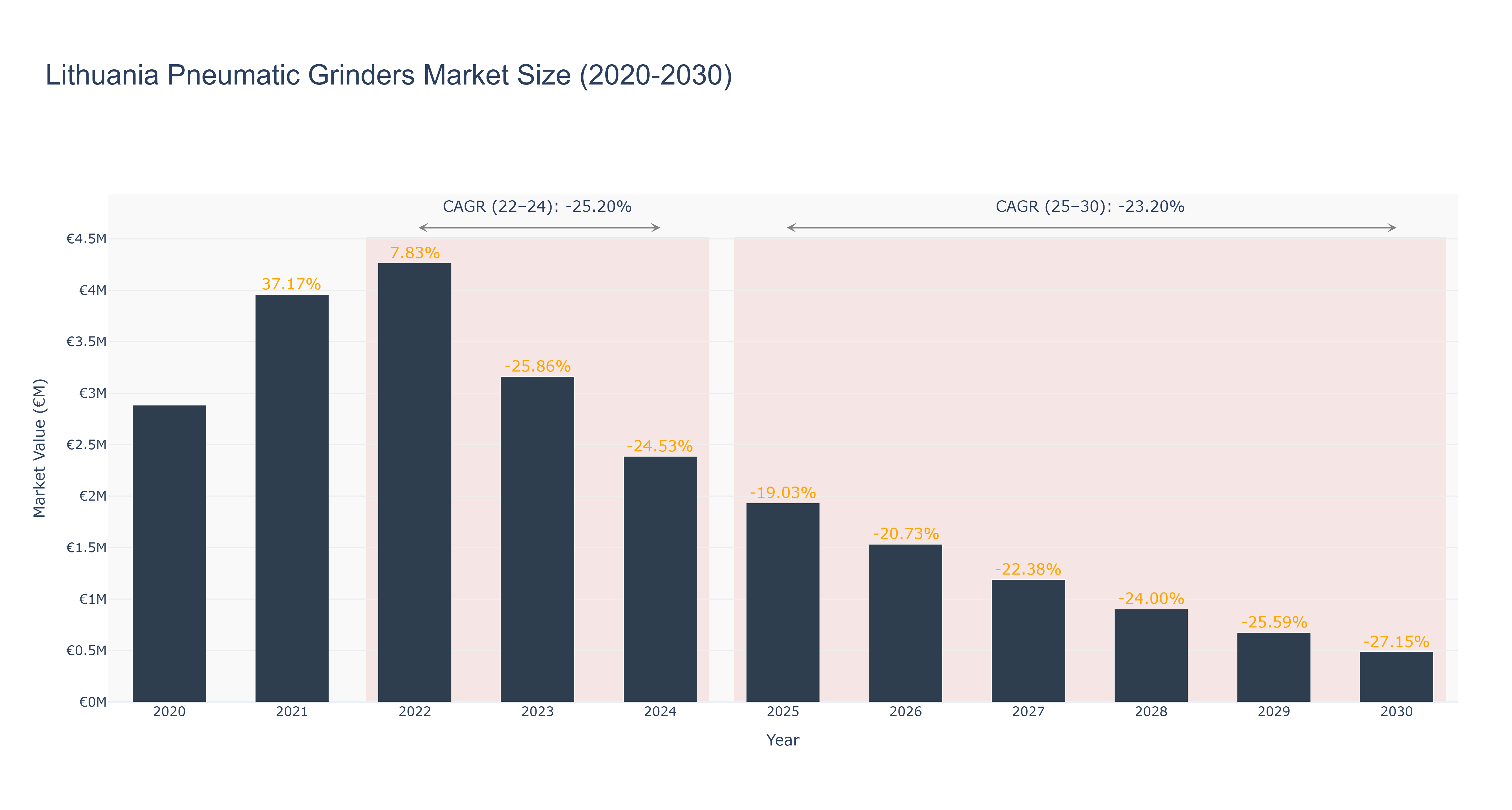 Lithuania Pneumatic Grinders Market Size (2020-2030)
