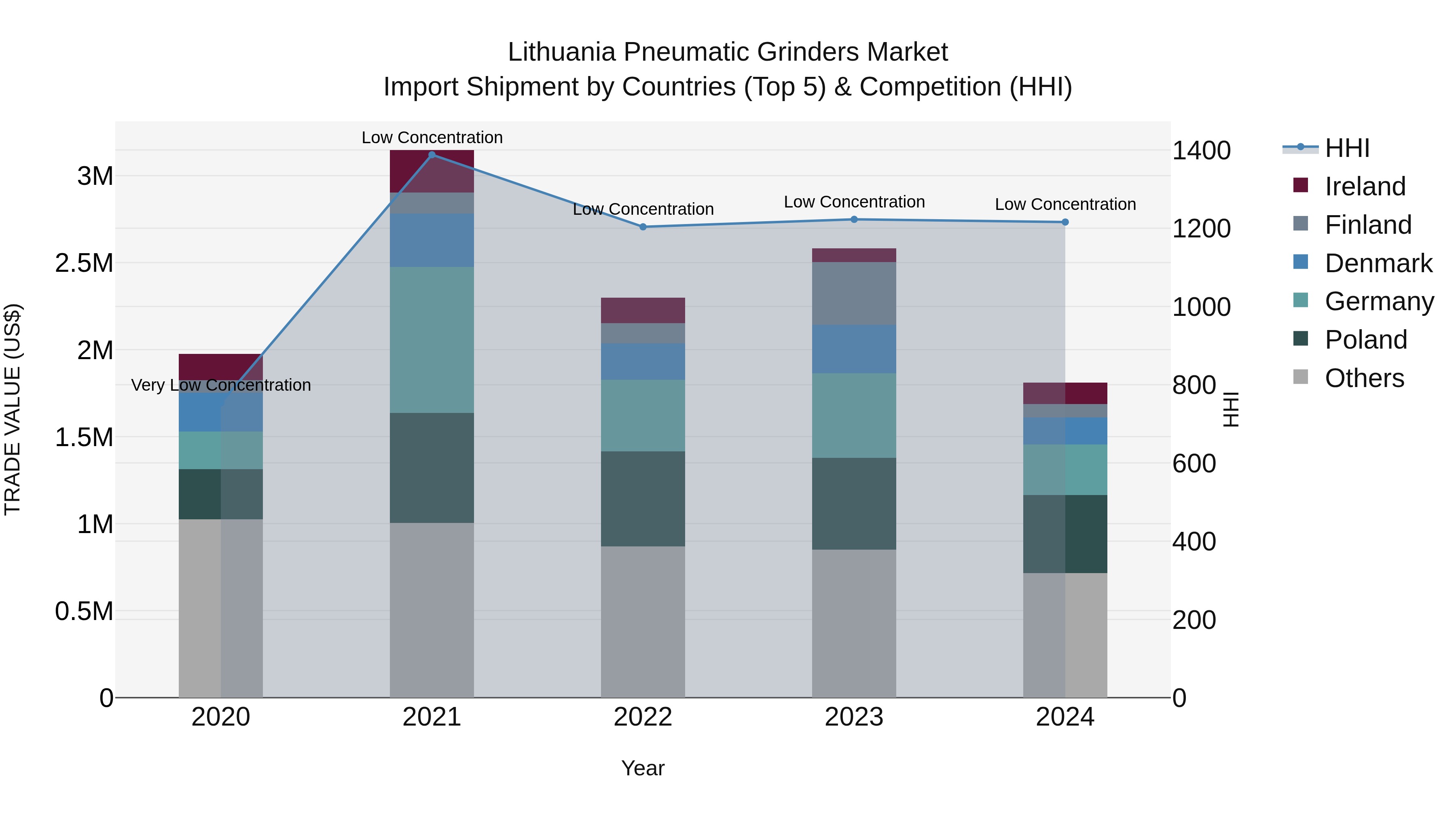 Lithuania Pneumatic Grinders Market Top 5 Importing Countries and Market Competition (HHI) Analysis