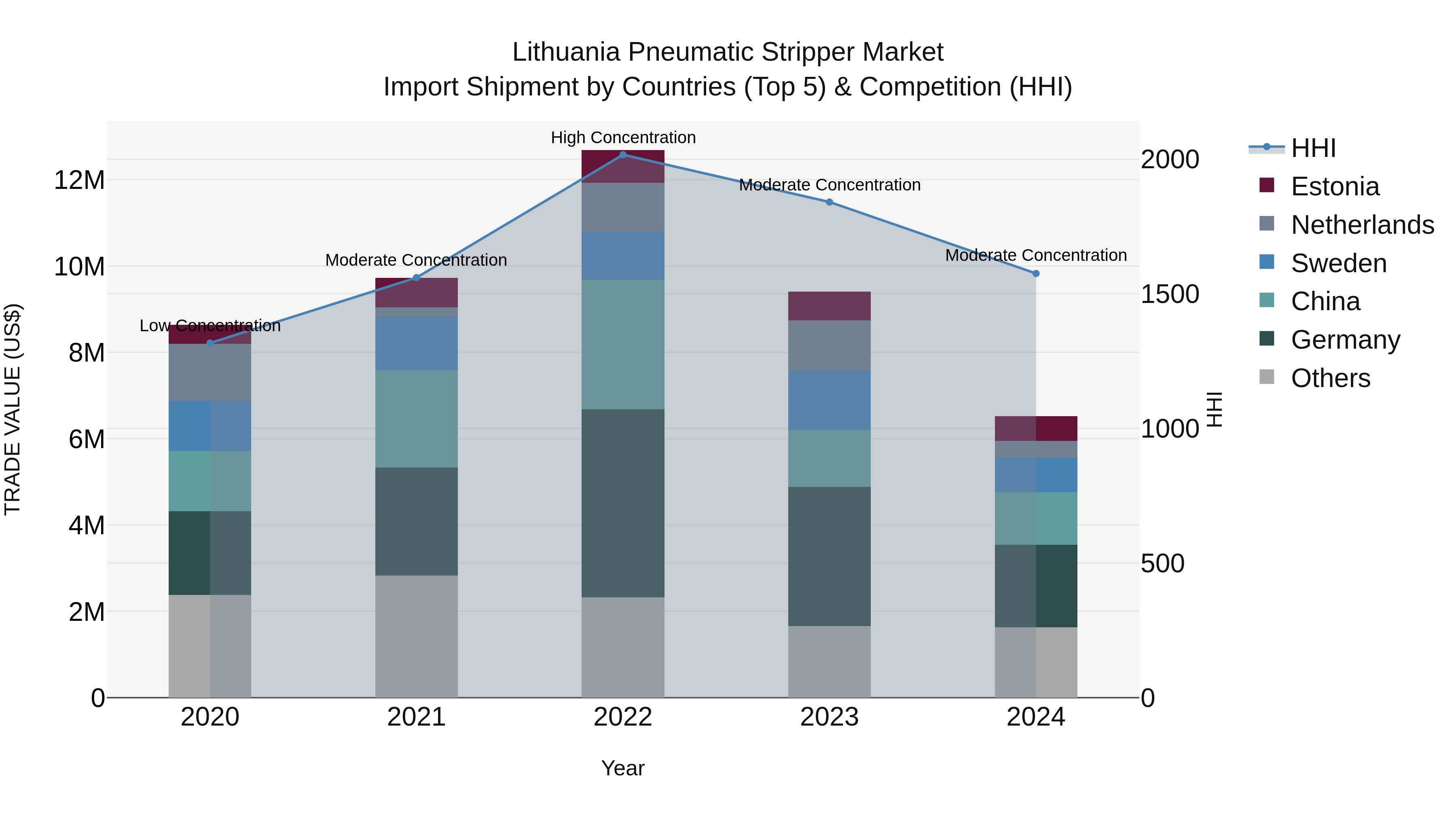 Lithuania Pneumatic Stripper Market Top 5 Importing Countries and Market Competition (HHI) Analysis