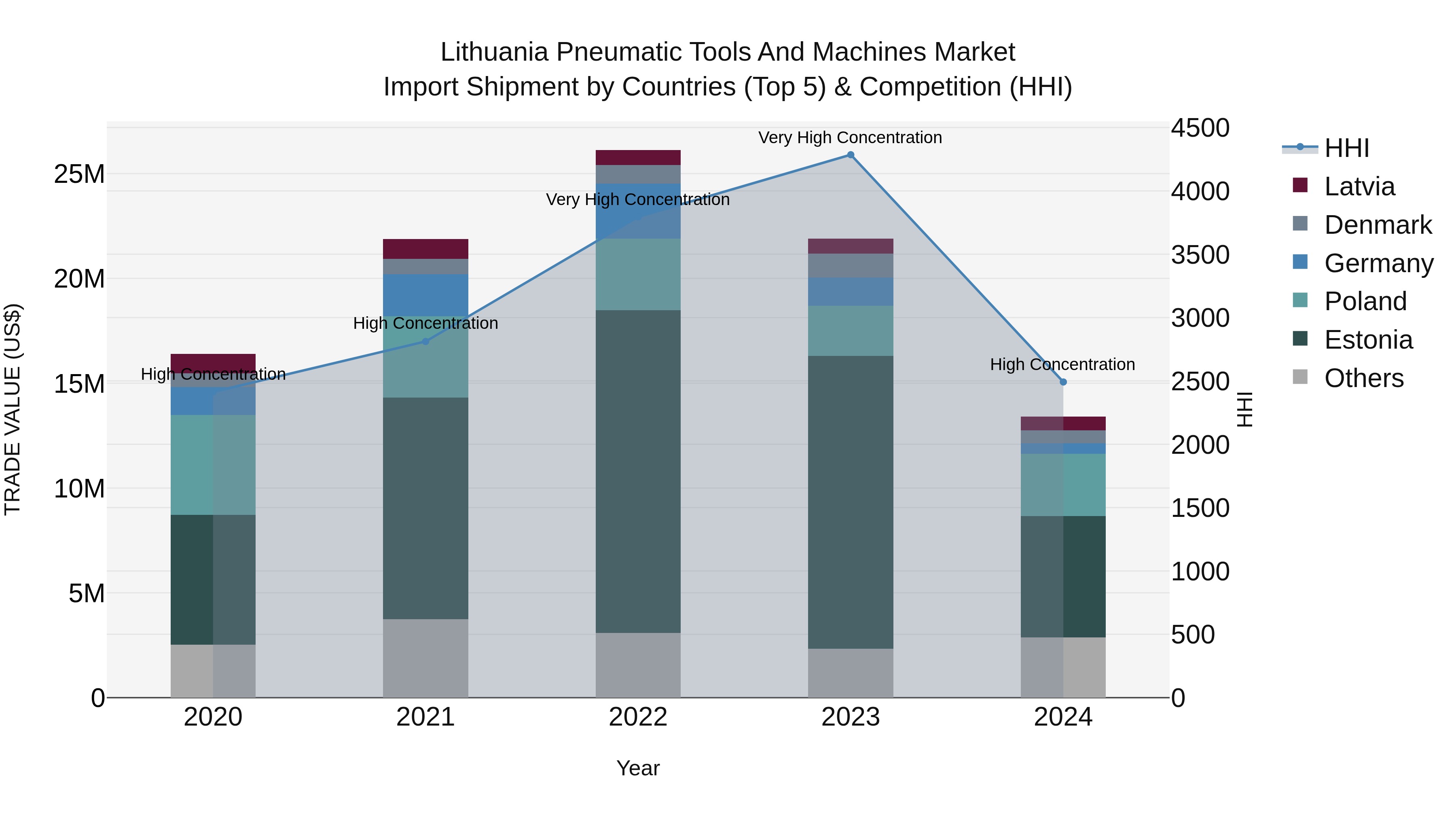 Lithuania Pneumatic Tools and Machines Market Top 5 Importing Countries and Market Competition (HHI) Analysis