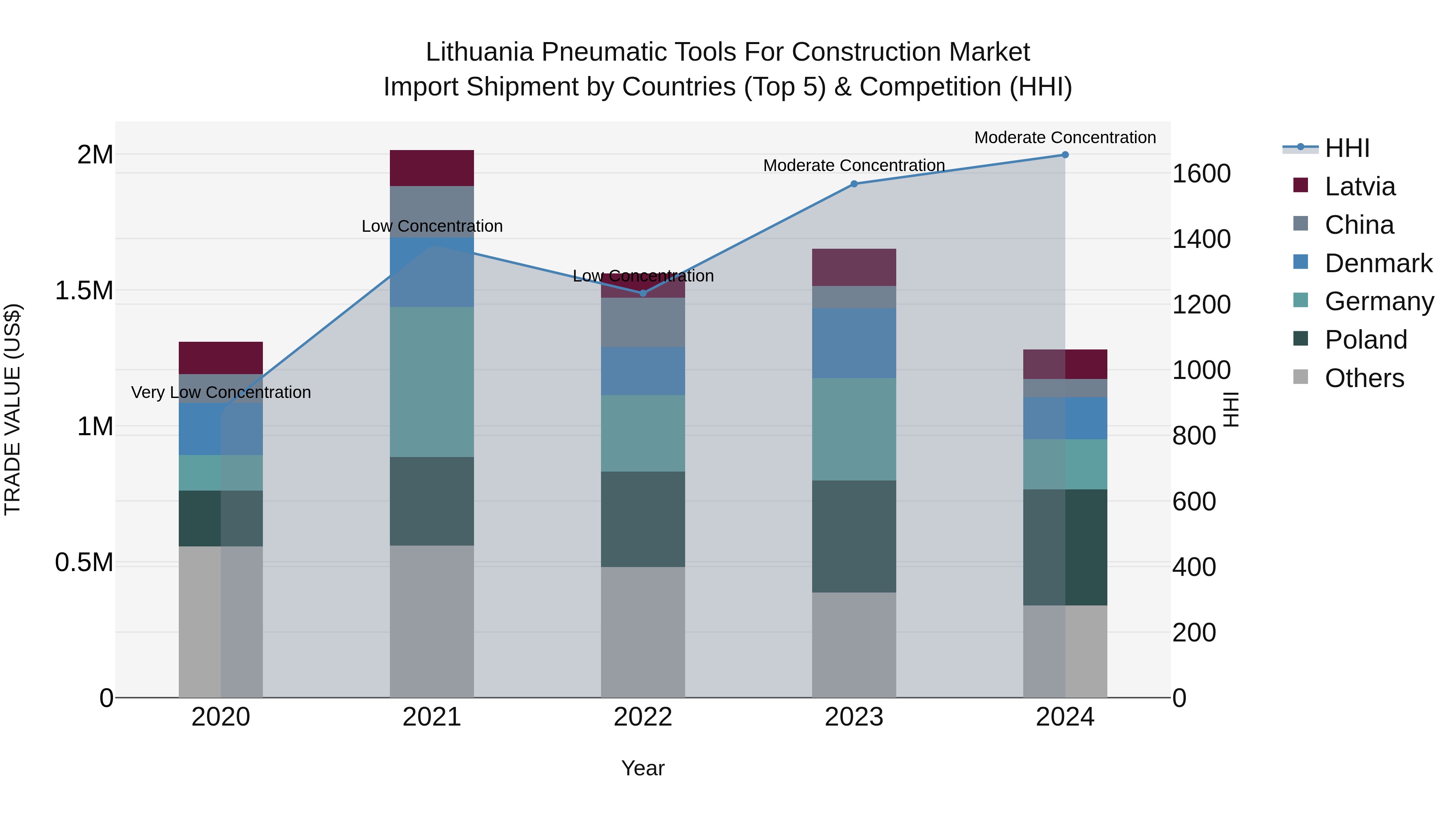 Lithuania Pneumatic Tools for Construction Market Top 5 Importing Countries and Market Competition (HHI) Analysis