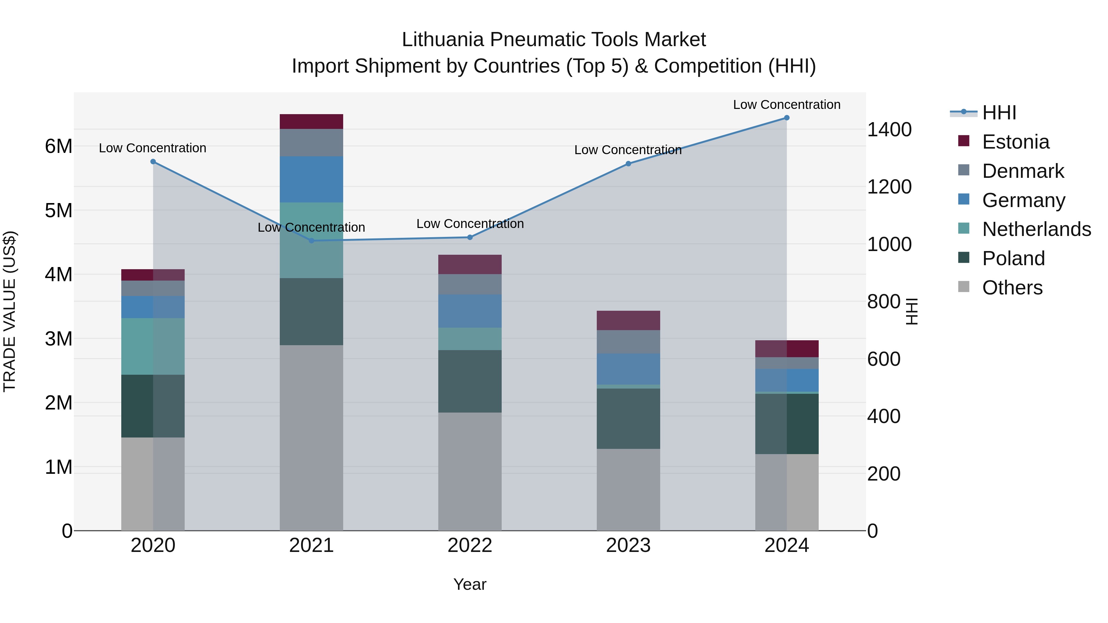 Lithuania Pneumatic Tools Market Top 5 Importing Countries and Market Competition (HHI) Analysis