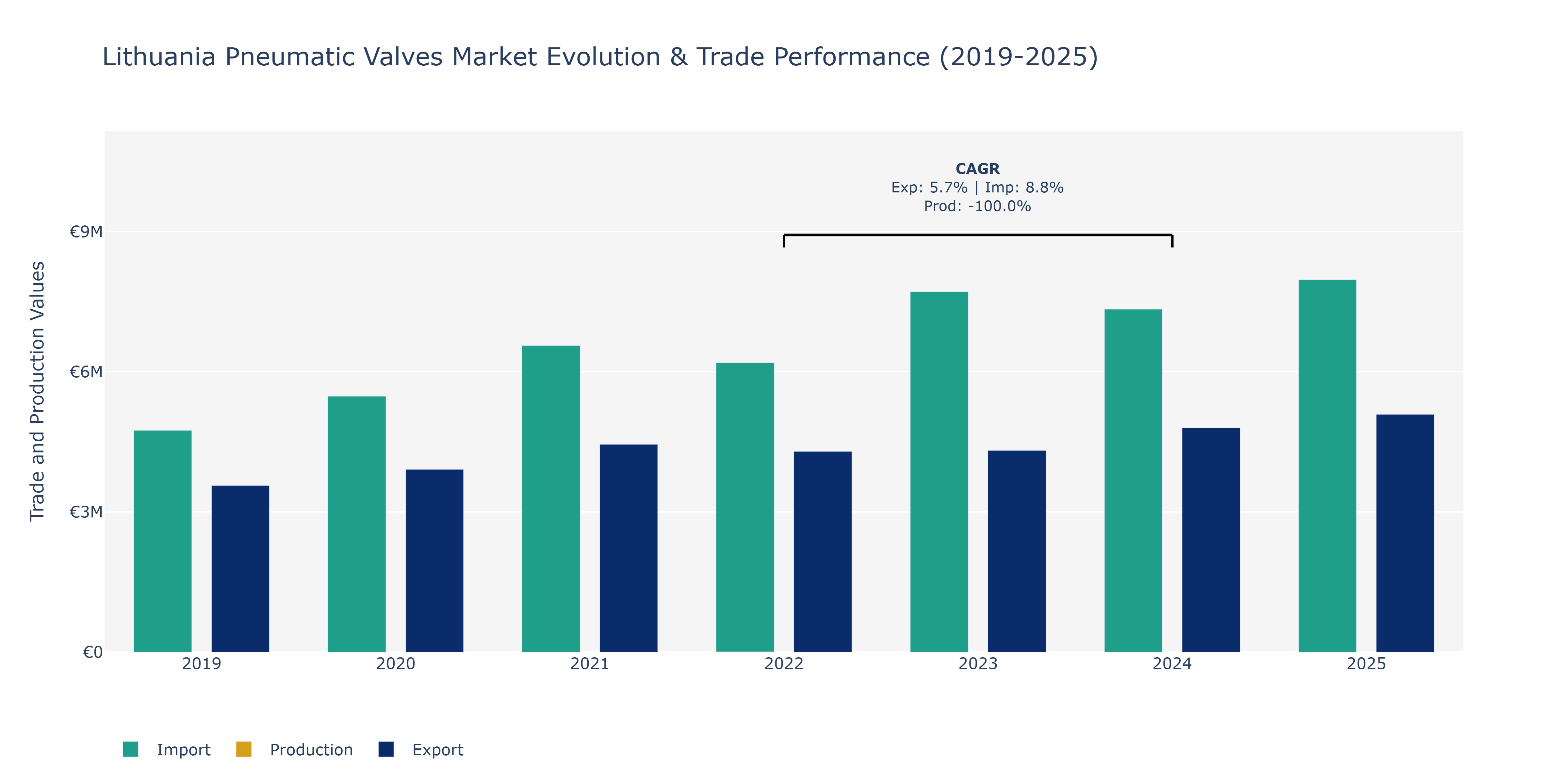 Lithuania Pneumatic Valves Market: Production & Trade Performance (2019-2025)
