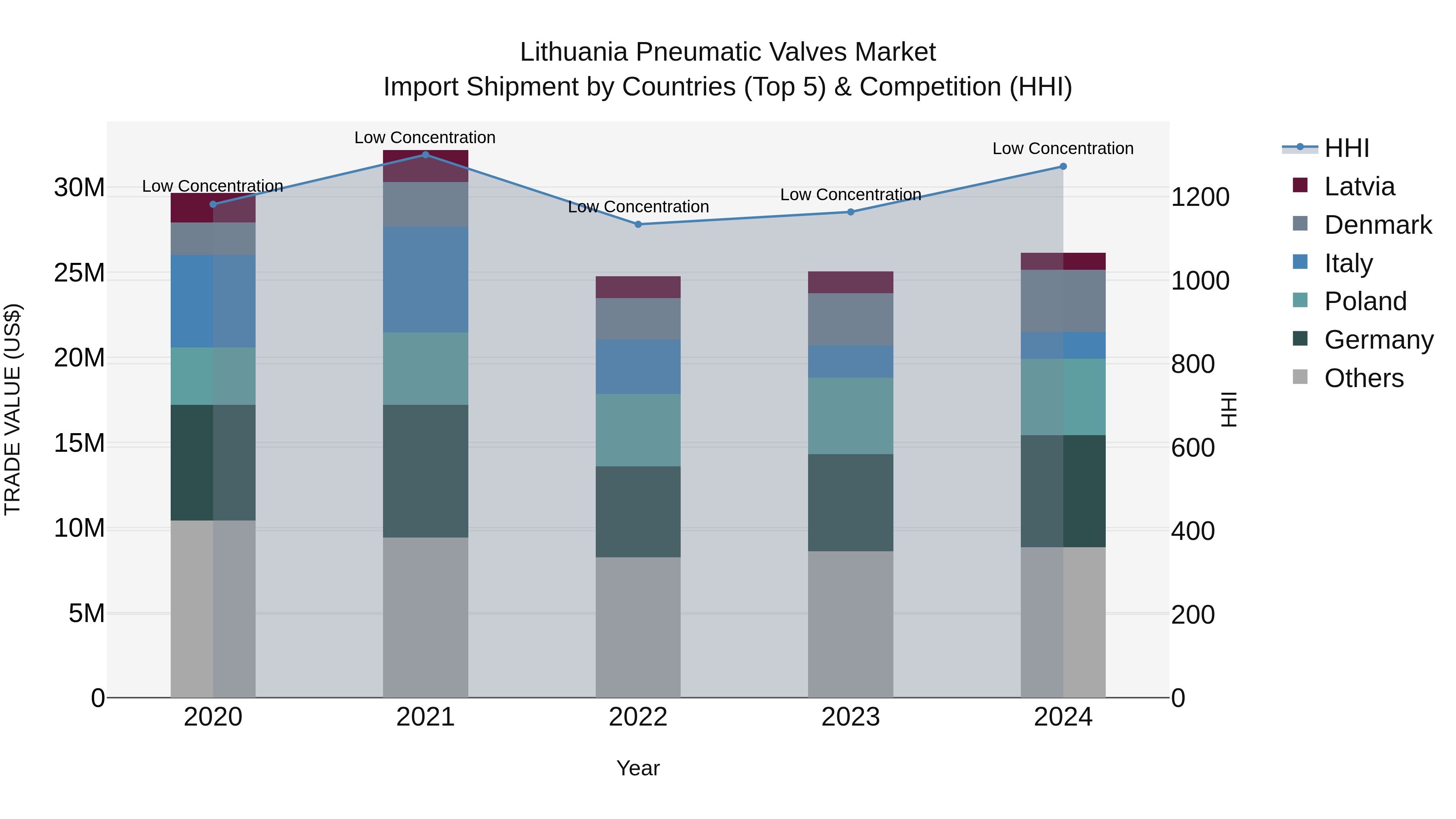 Lithuania Pneumatic Valves Market Top 5 Importing Countries and Market Competition (HHI) Analysis
