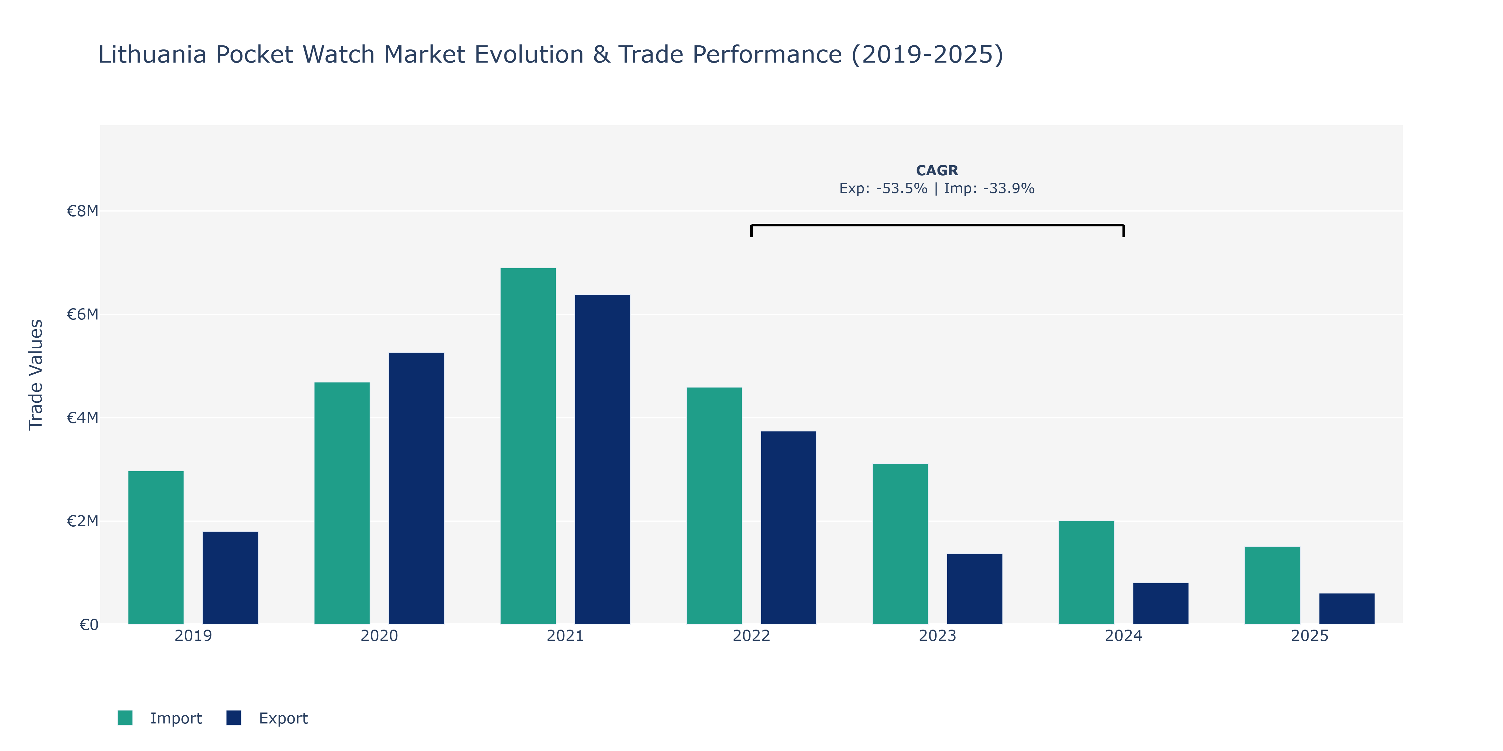 Lithuania Pocket Watch Market: Production & Trade Performance (2019-2025)