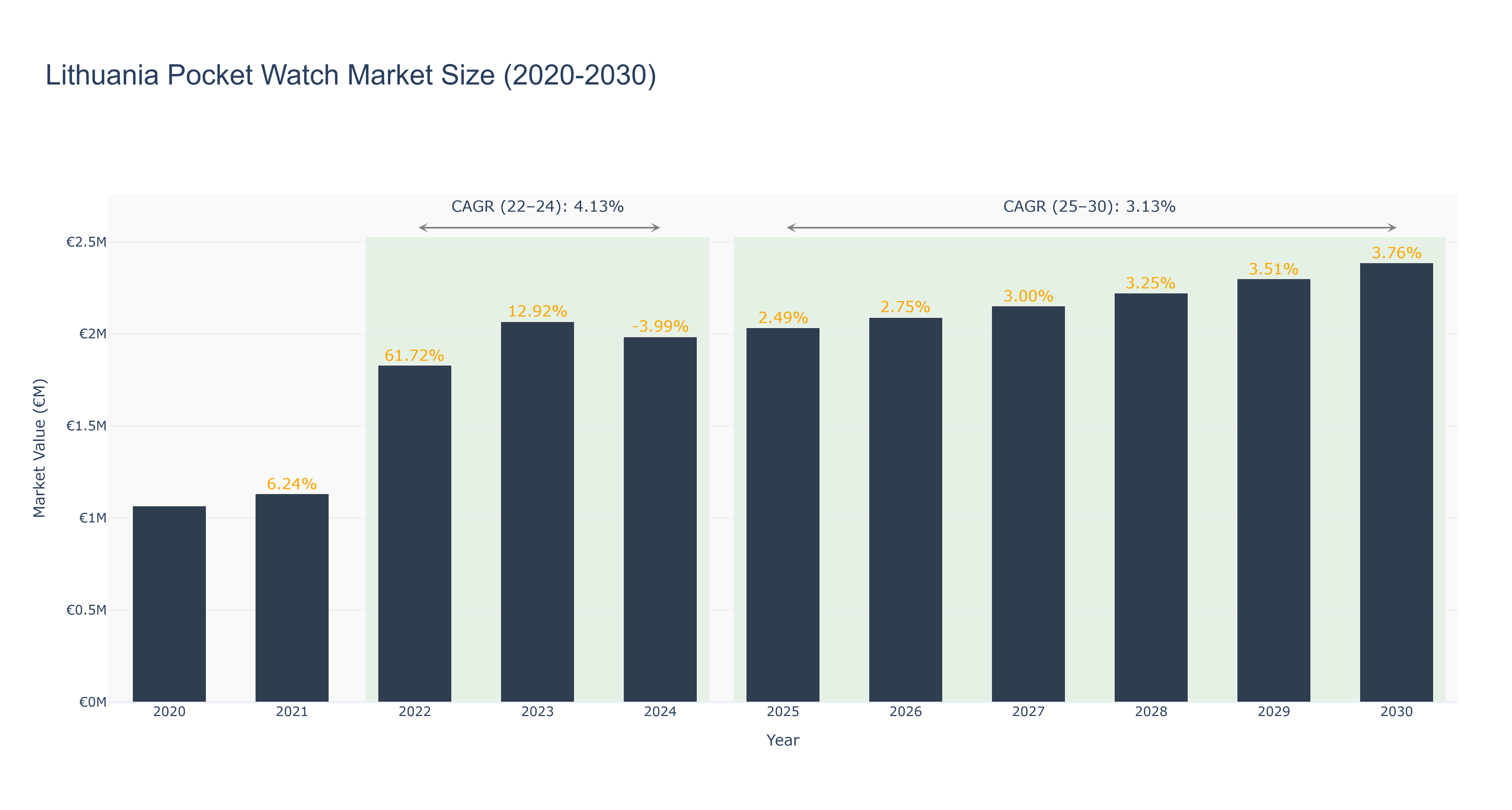 Lithuania Pocket Watch Market Size (2020-2030)