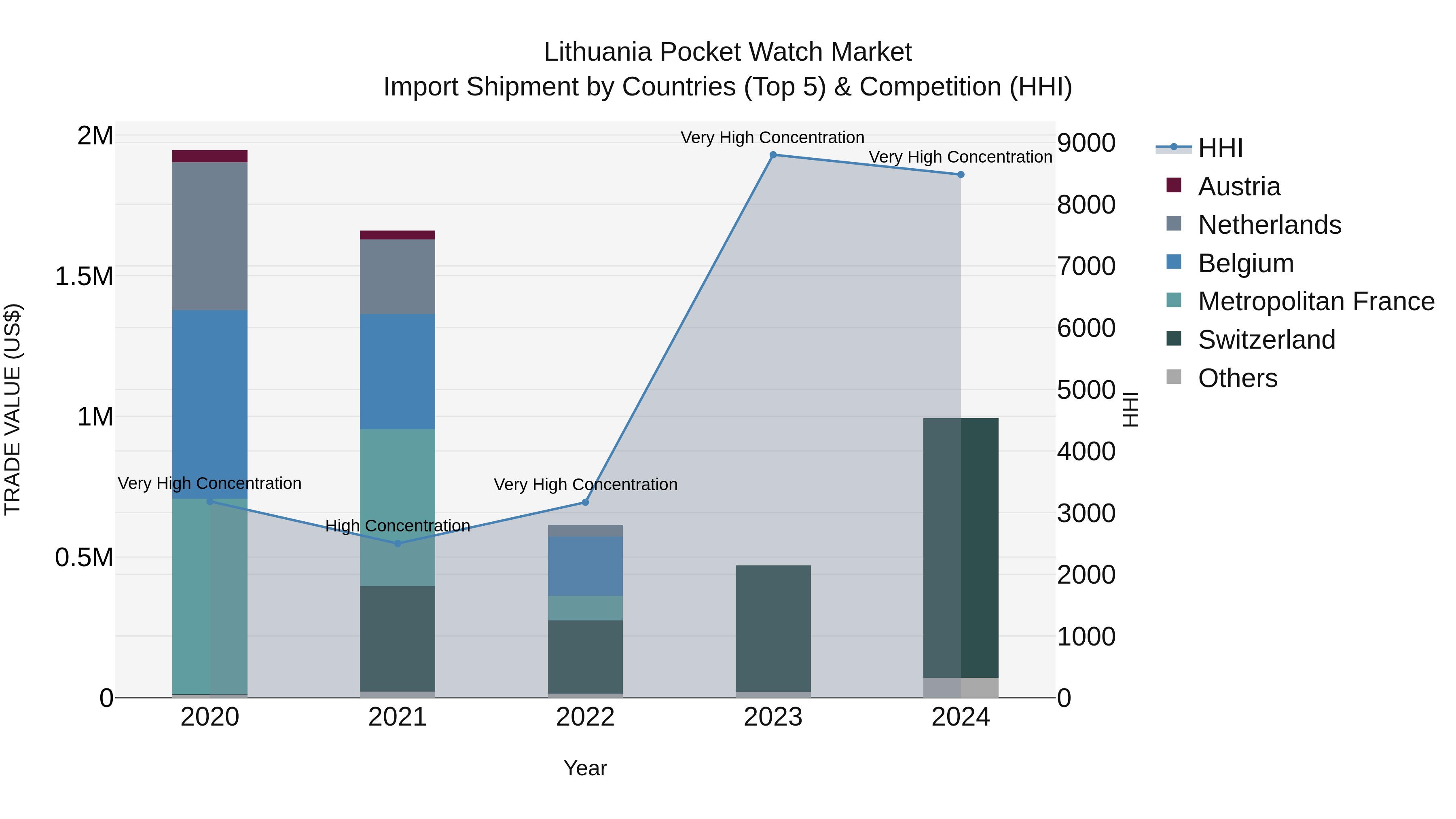Lithuania Pocket Watch Market Top 5 Importing Countries and Market Competition (HHI) Analysis