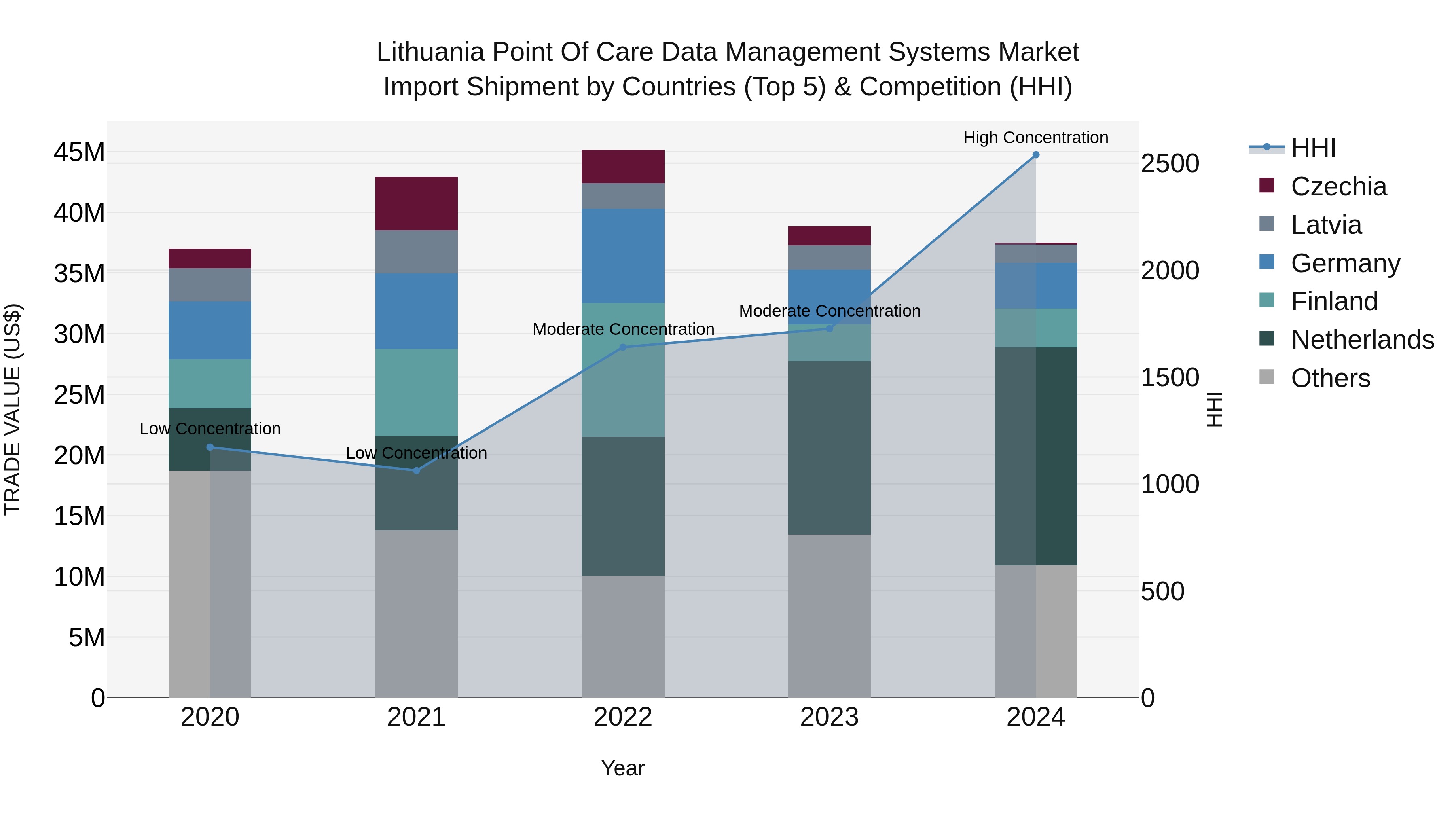 Lithuania Point of Care Data Management Systems Market Top 5 Importing Countries and Market Competition (HHI) Analysis
