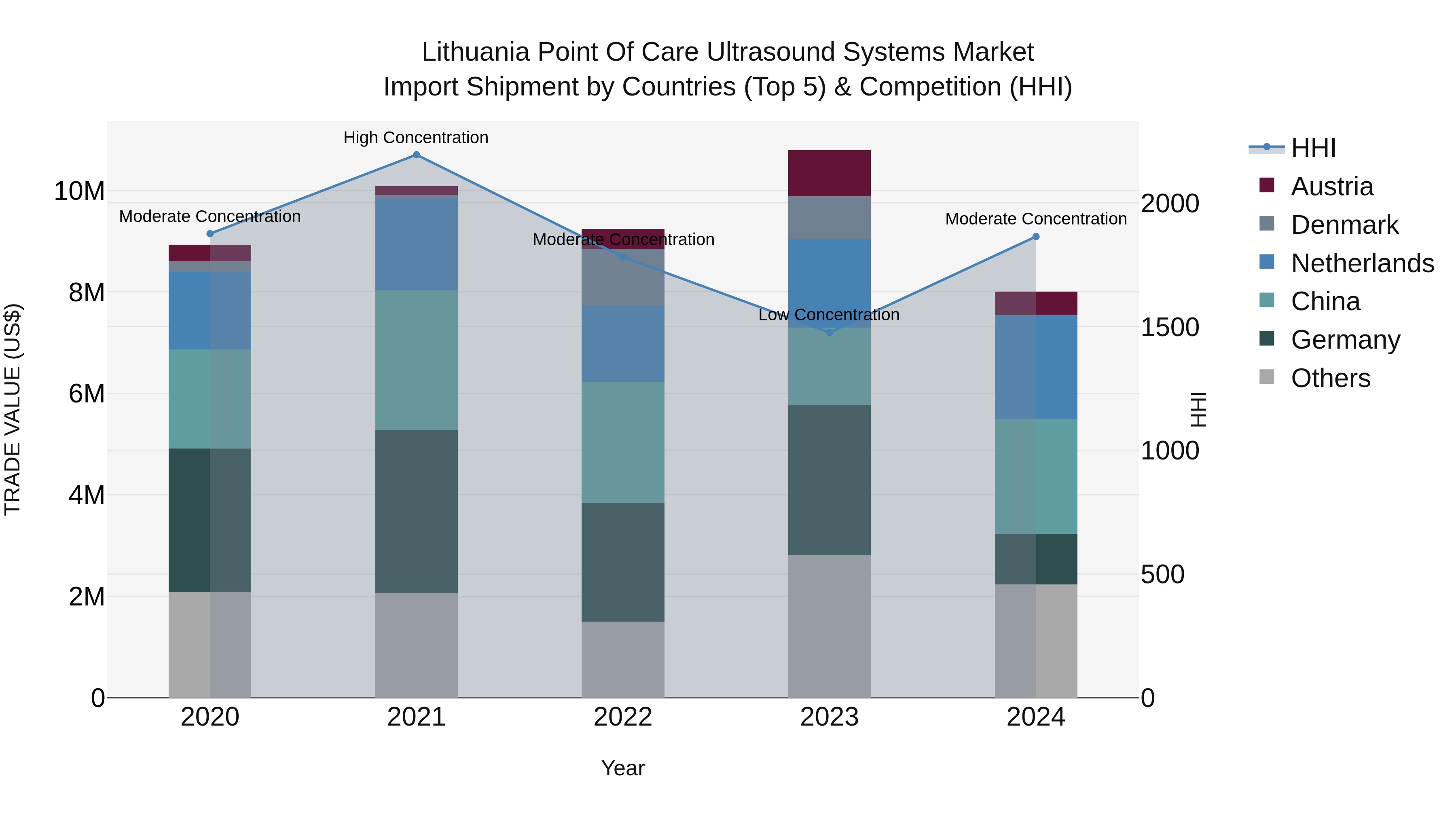 Lithuania Point of Care Ultrasound Systems Market Top 5 Importing Countries and Market Competition (HHI) Analysis
