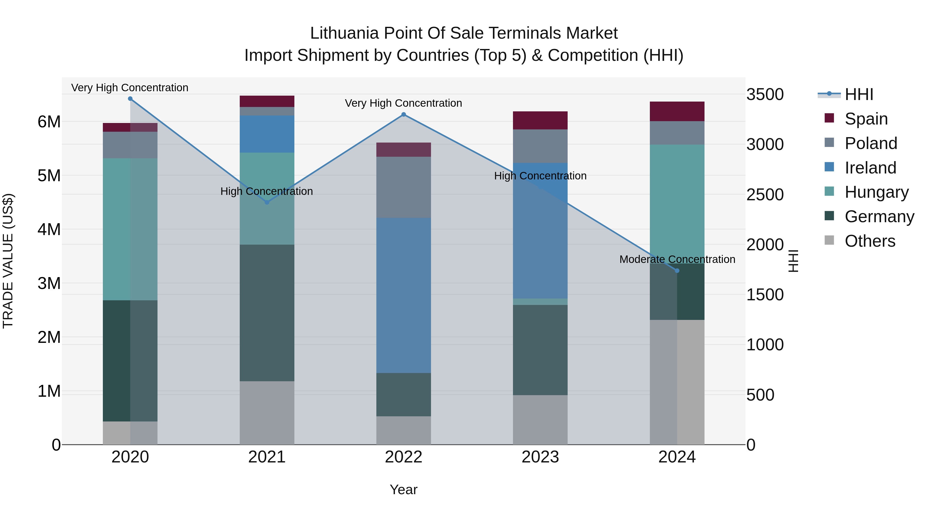 Lithuania Point of Sale Terminals Market Top 5 Importing Countries and Market Competition (HHI) Analysis