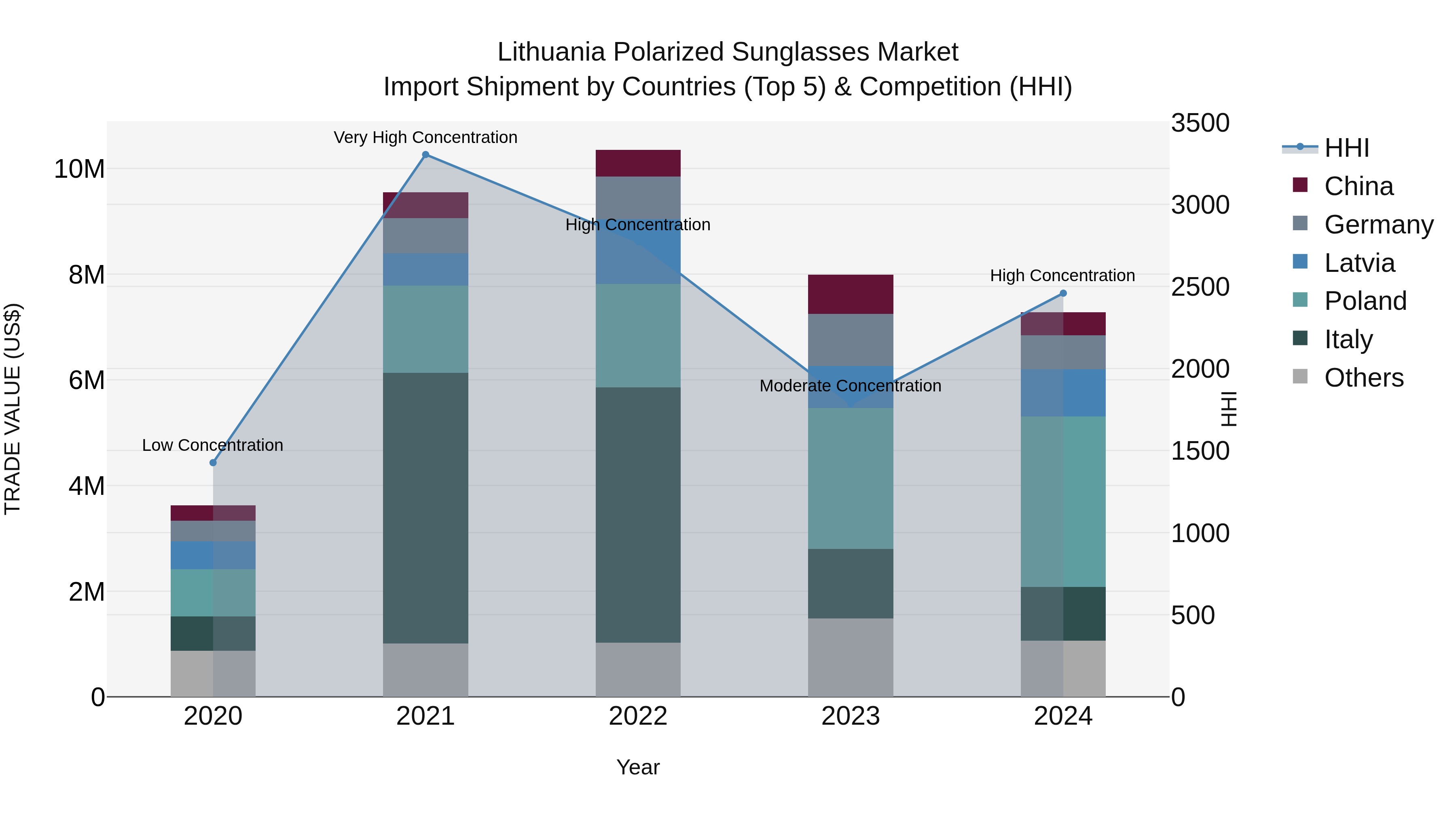 Lithuania Polarized Sunglasses Market Top 5 Importing Countries and Market Competition (HHI) Analysis