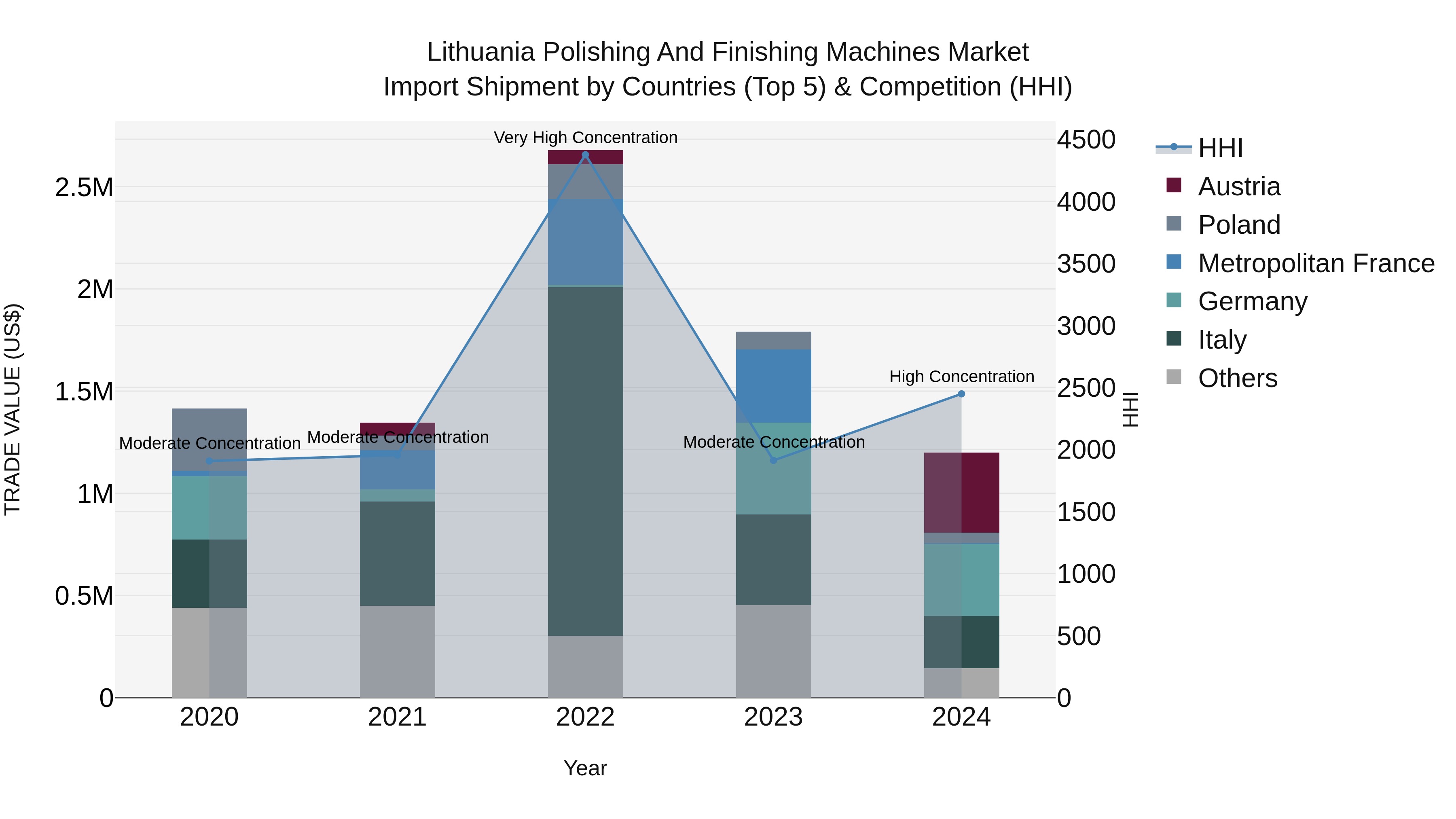 Lithuania Polishing and Finishing Machines Market Top 5 Importing Countries and Market Competition (HHI) Analysis