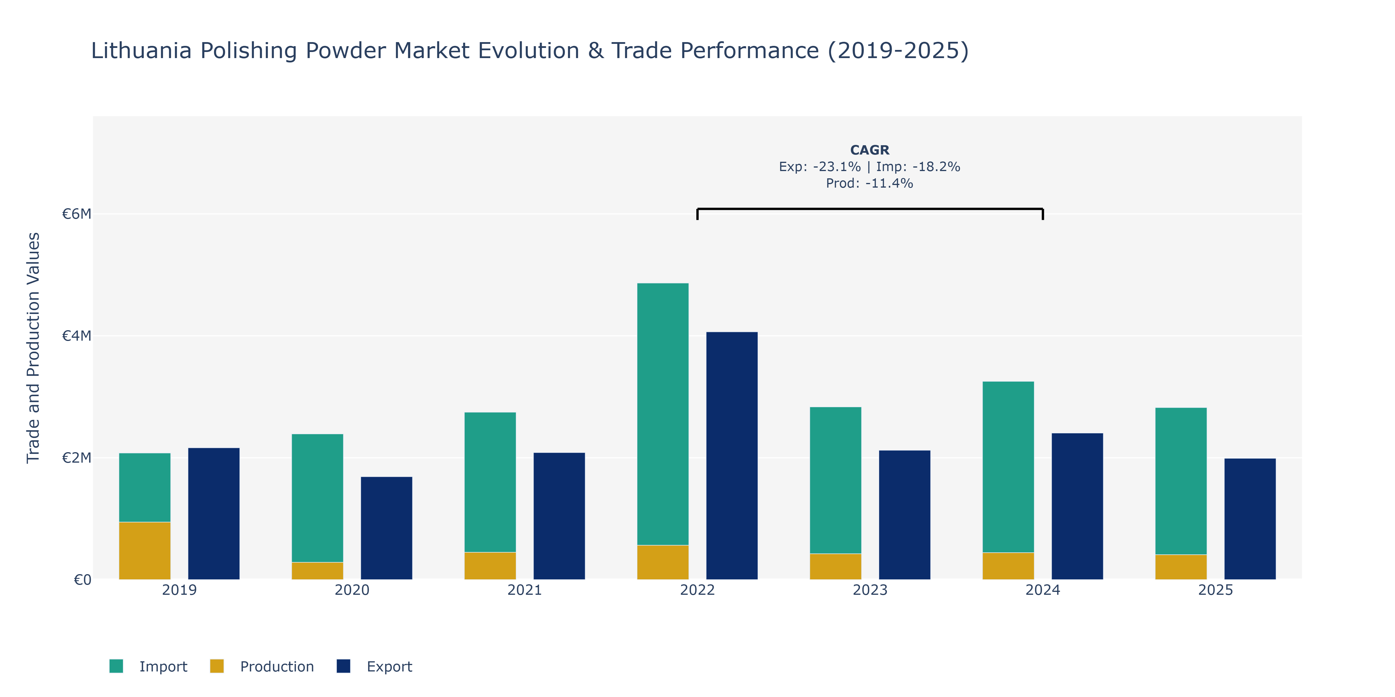 Lithuania Polishing Powder Market: Production & Trade Performance (2019-2025) Size