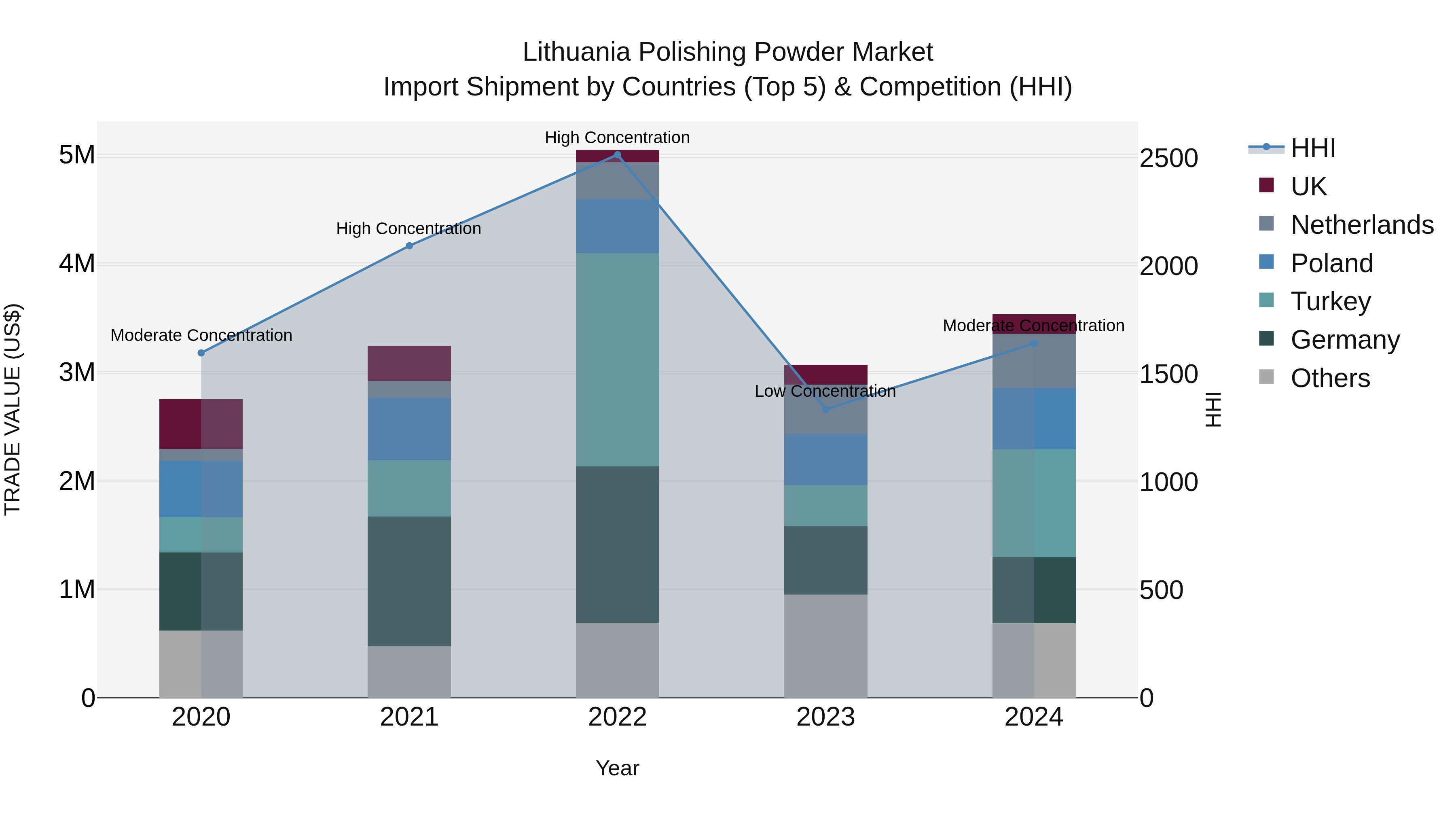 Lithuania Polishing Powder Market Top 5 Importing Countries and Market Competition (HHI) Analysis