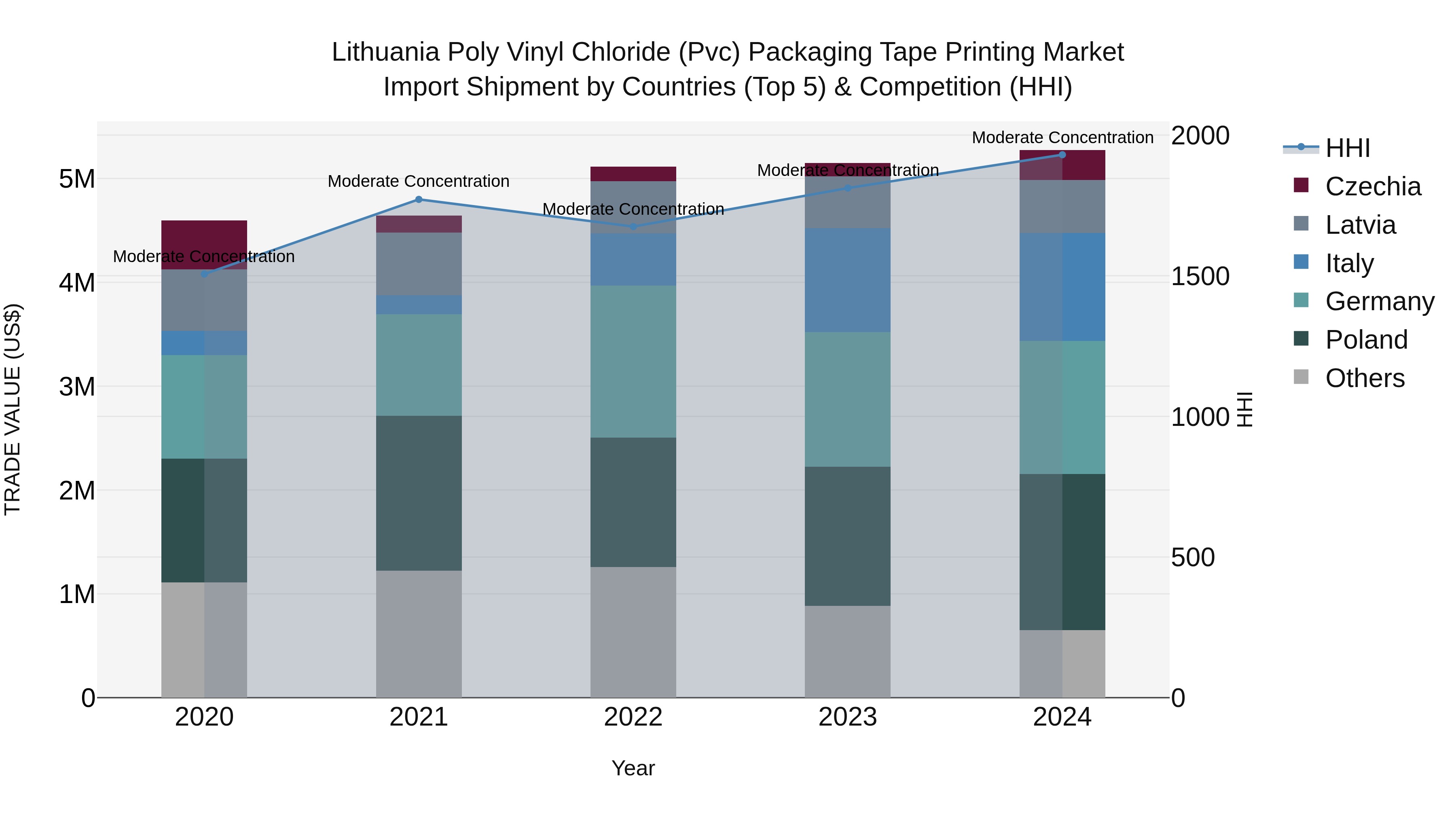 Lithuania Poly Vinyl Chloride (Pvc) Packaging Tape Printing Market Top 5 Importing Countries and Market Competition (HHI) Analysis