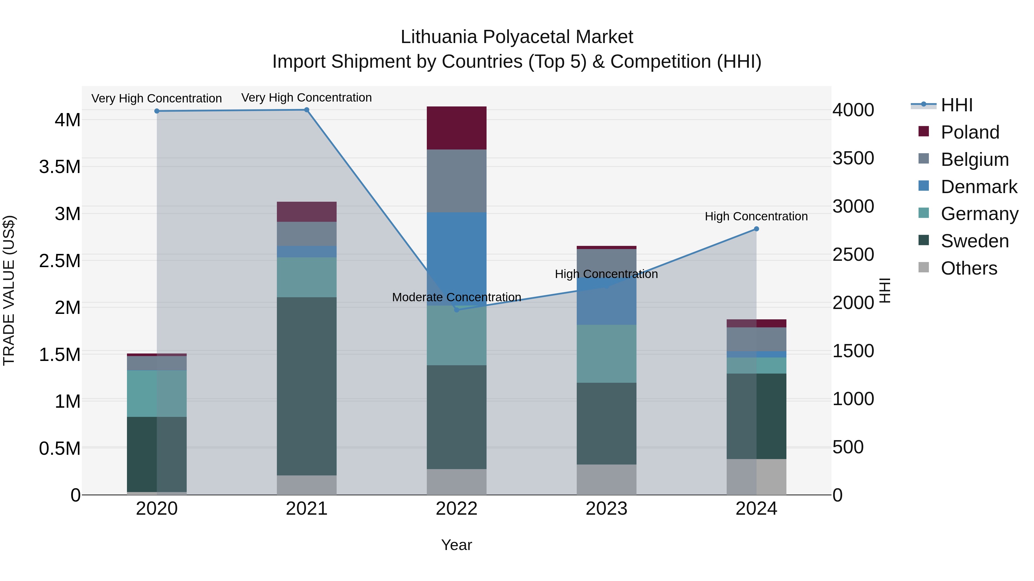 Lithuania Polyacetal Market Top 5 Importing Countries and Market Competition (HHI) Analysis