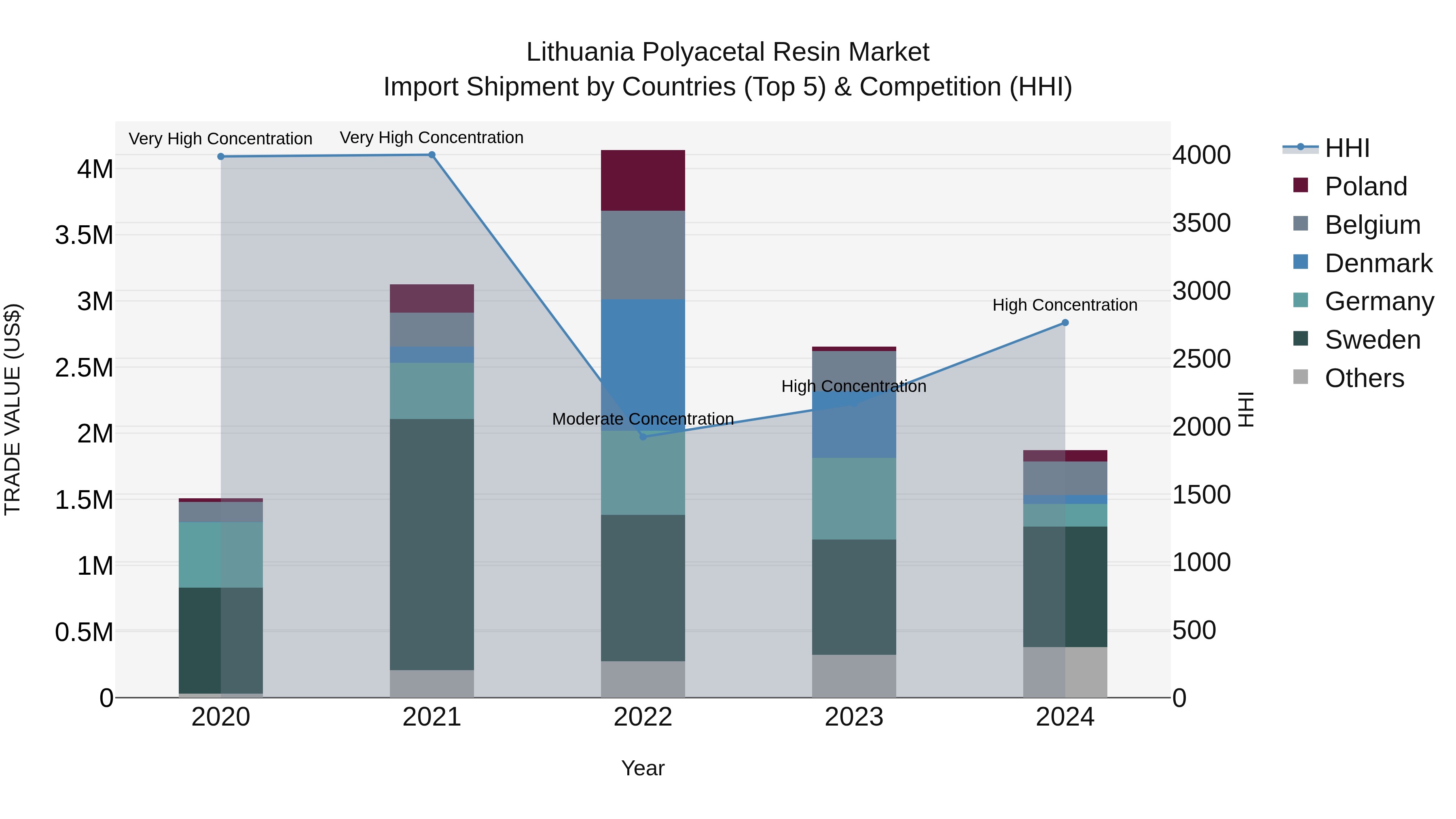 Lithuania Polyacetal Resin Market Top 5 Importing Countries and Market Competition (HHI) Analysis