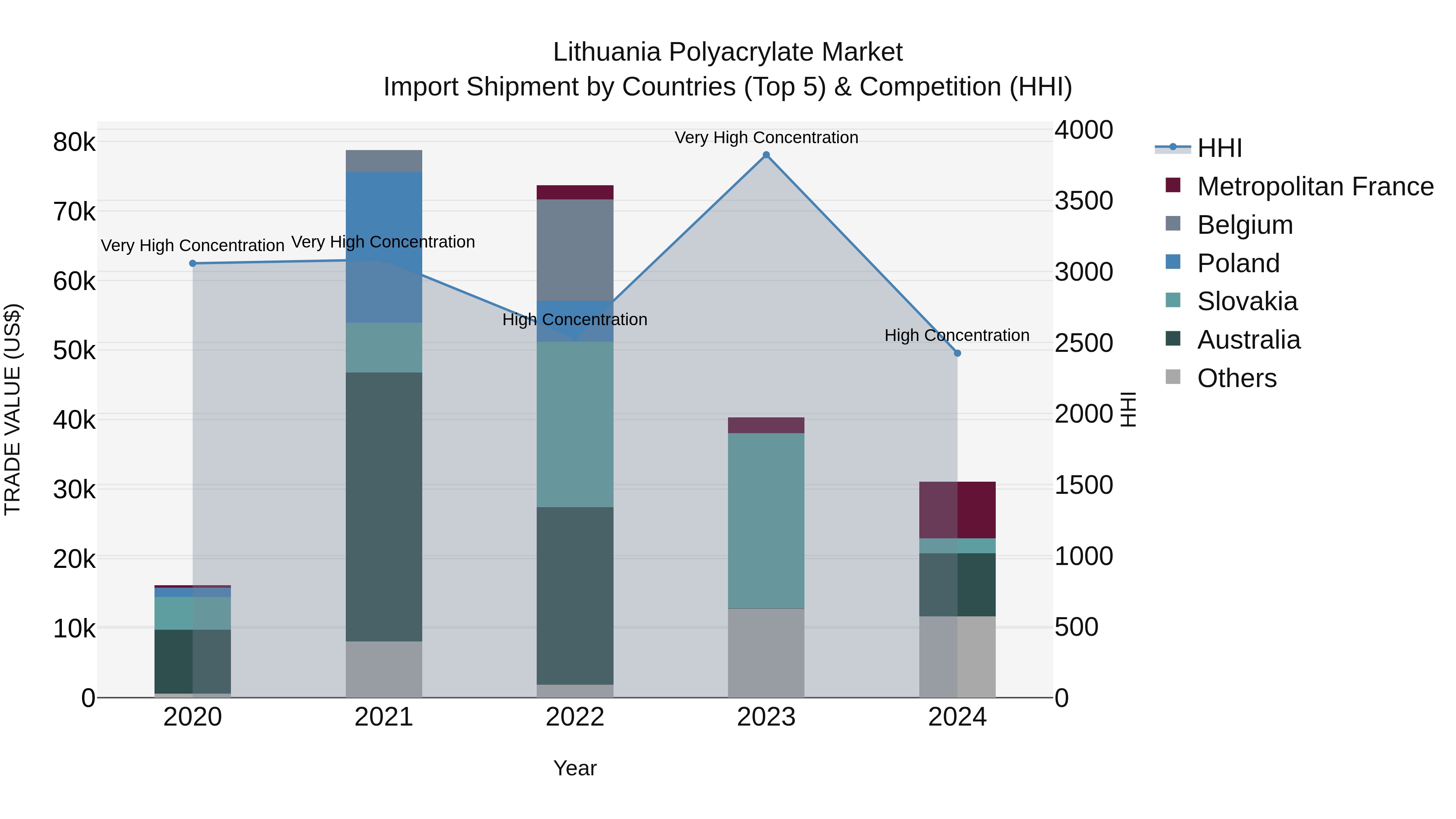 Lithuania Polyacrylate Market Top 5 Importing Countries and Market Competition (HHI) Analysis