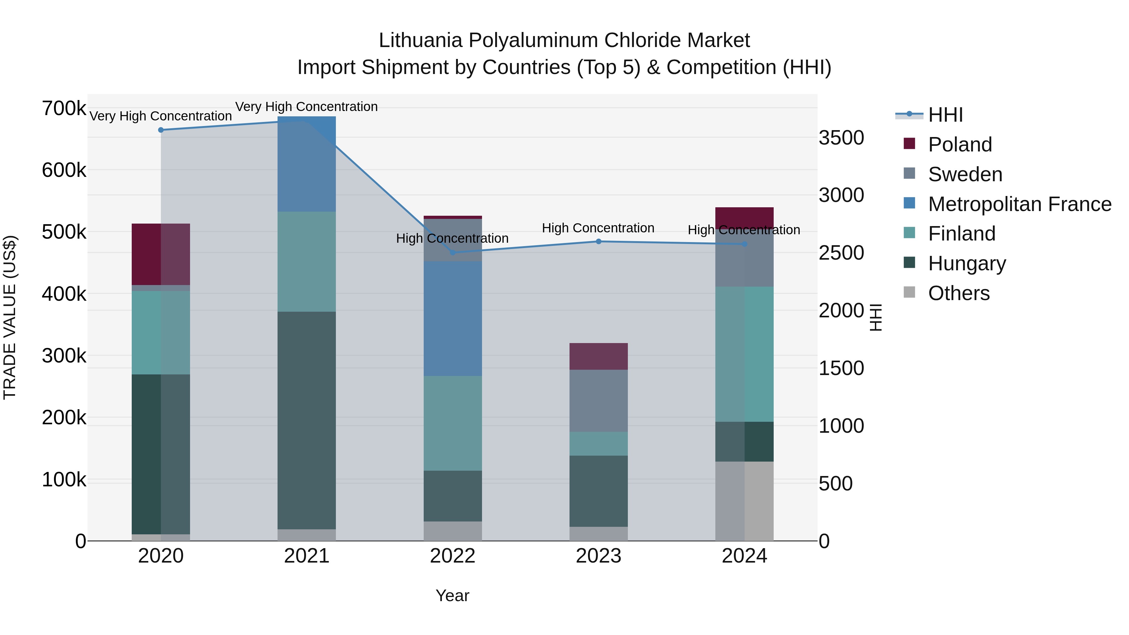 Lithuania Polyaluminum Chloride Market Top 5 Importing Countries and Market Competition (HHI) Analysis