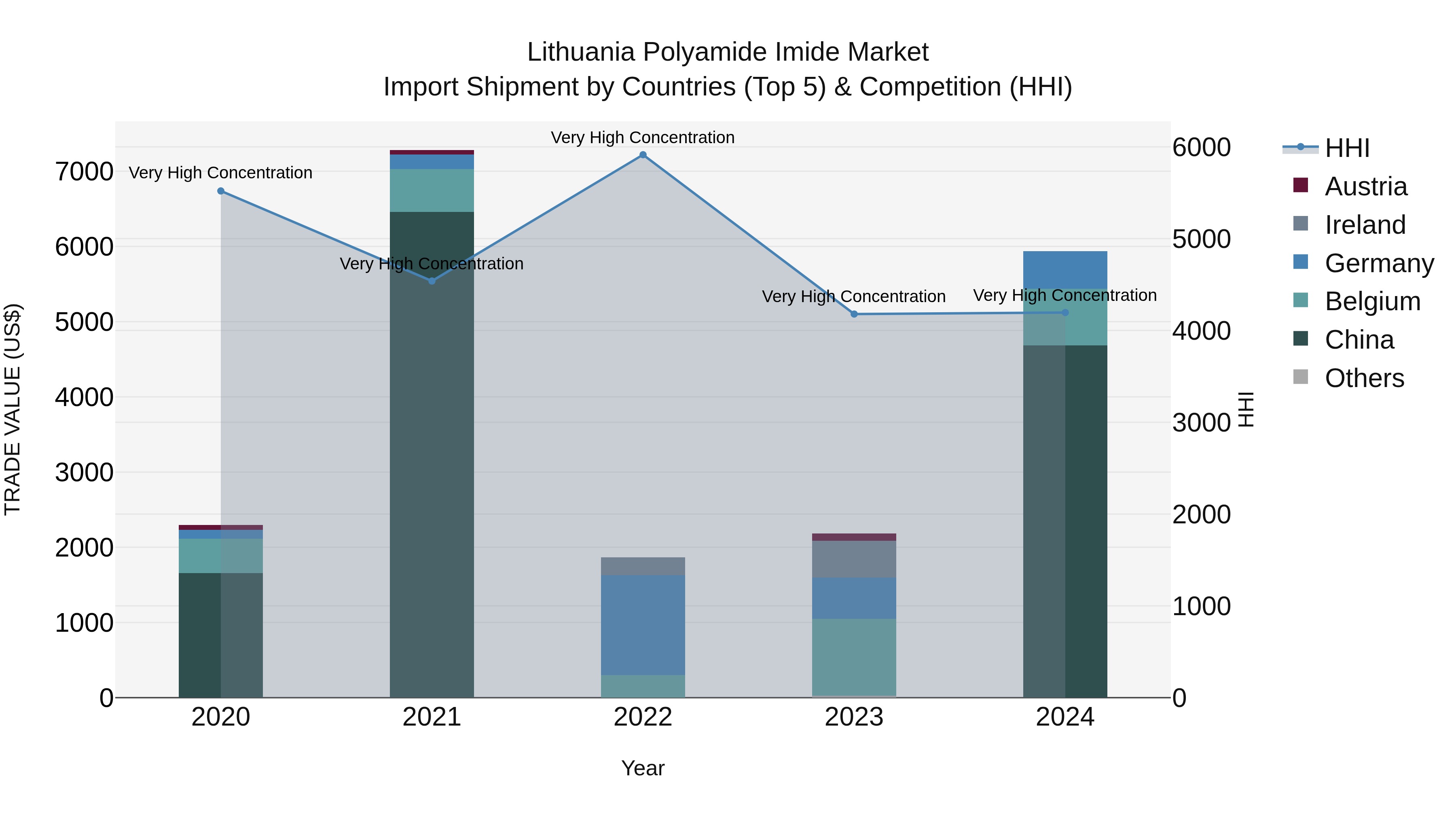 Lithuania Polyamide Imide Market Top 5 Importing Countries and Market Competition (HHI) Analysis