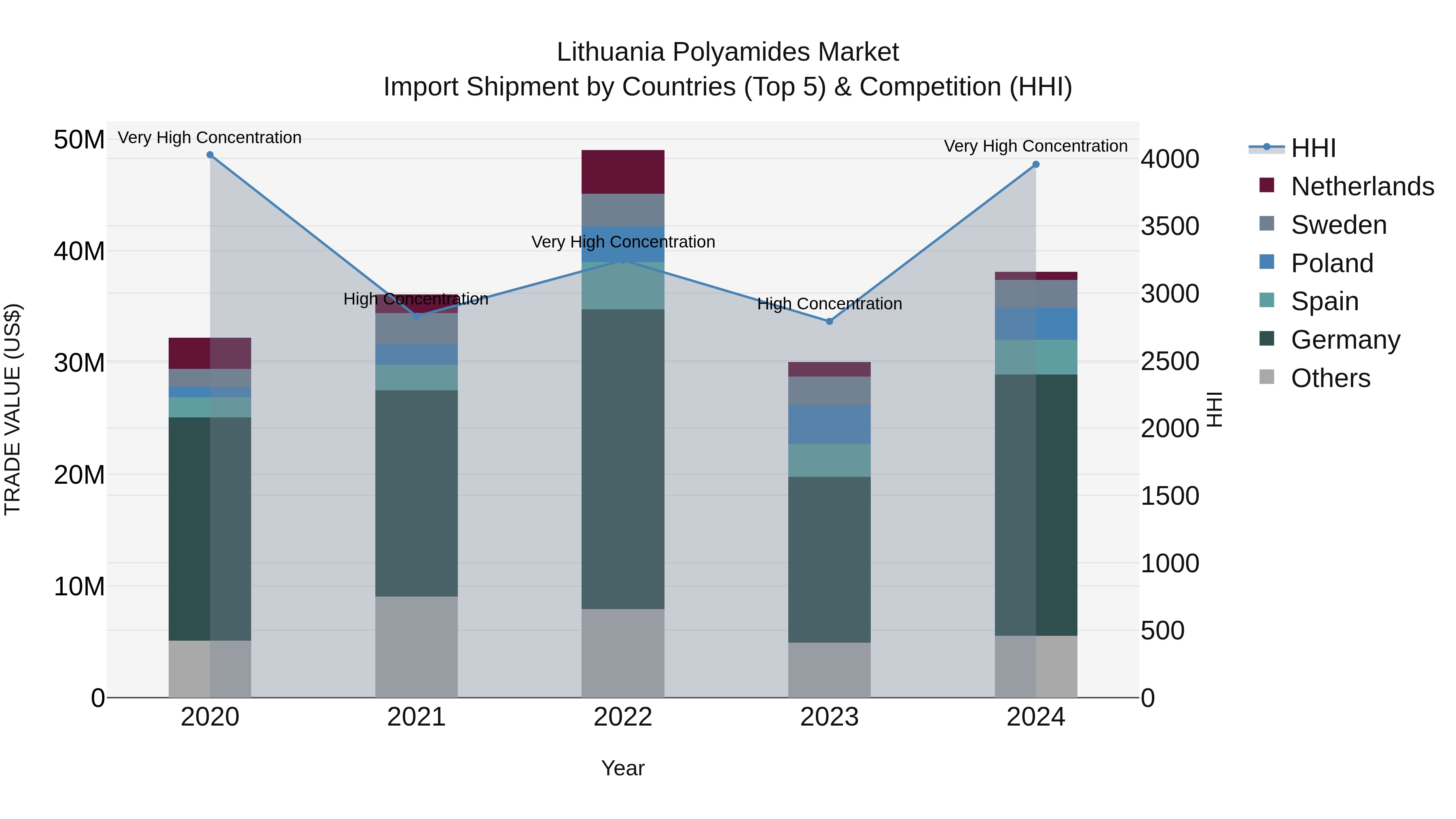 Lithuania Polyamides Market Top 5 Importing Countries and Market Competition (HHI) Analysis