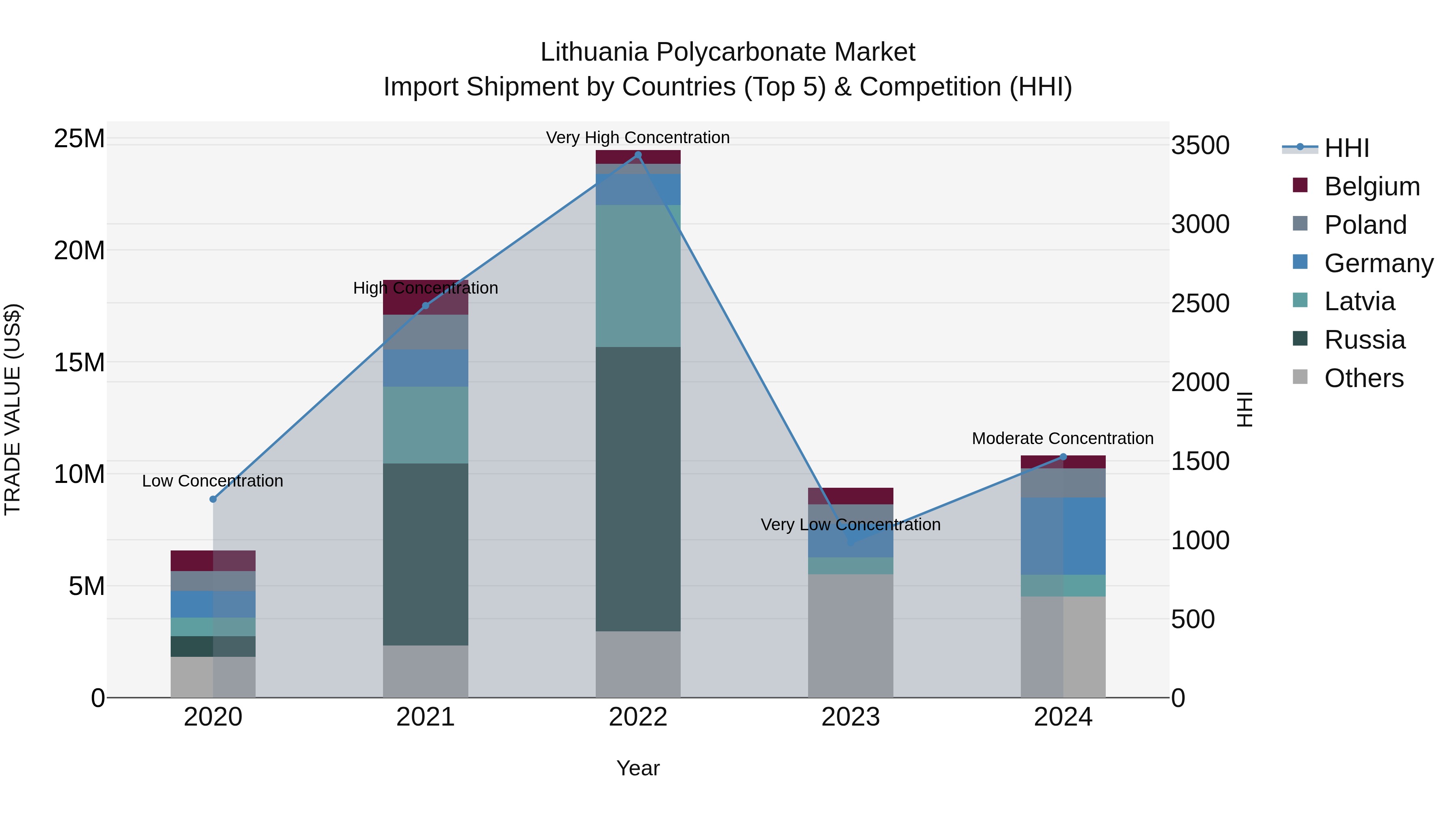 Lithuania Polycarbonate Market Top 5 Importing Countries and Market Competition (HHI) Analysis
