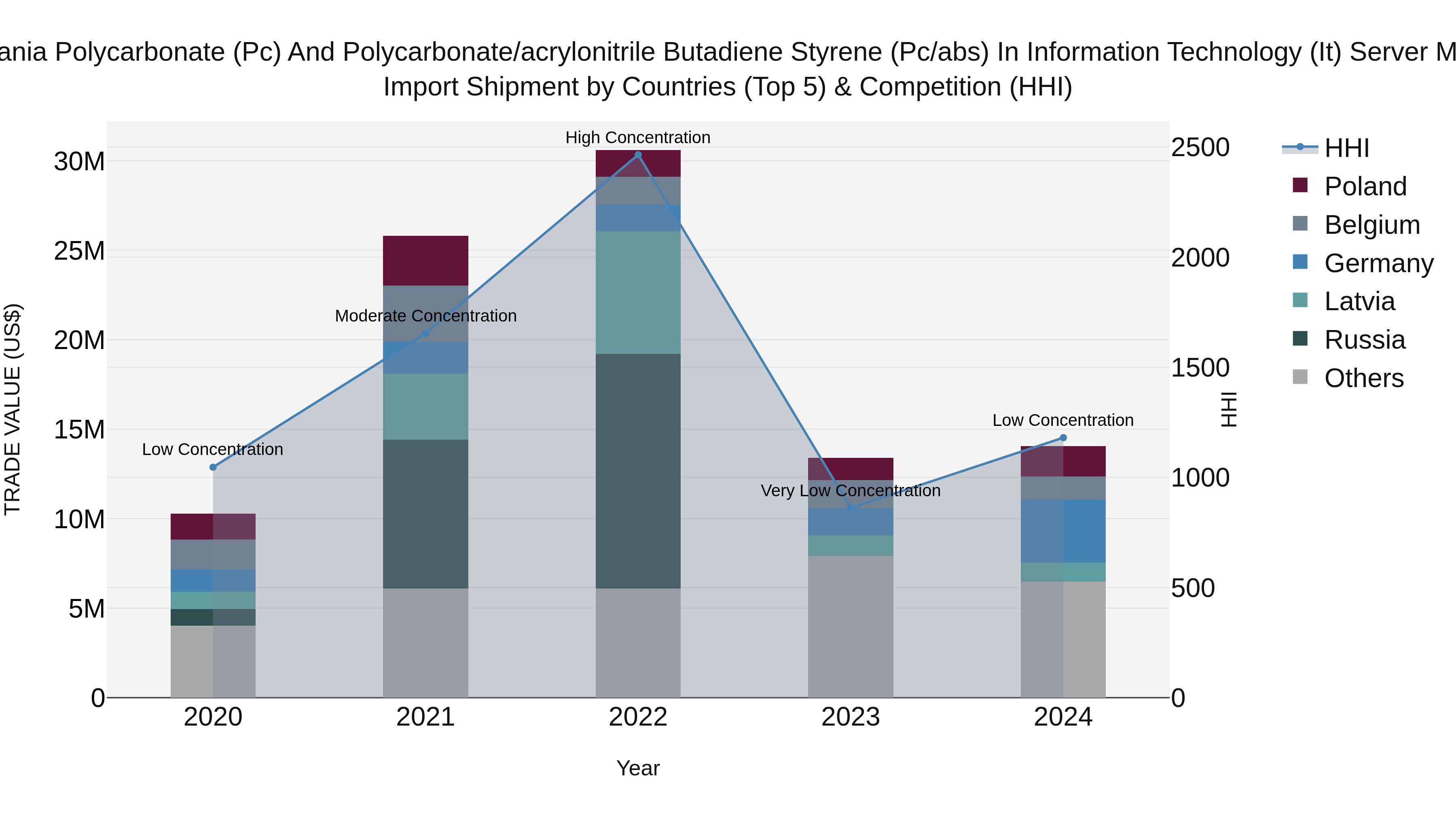 Lithuania Polycarbonate (Pc) and Polycarbonate/acrylonitrile Butadiene Styrene (Pc/abs) in Information Technology (It) Server Market Top 5 Importing Countries and Market Competition (HHI) Analysis