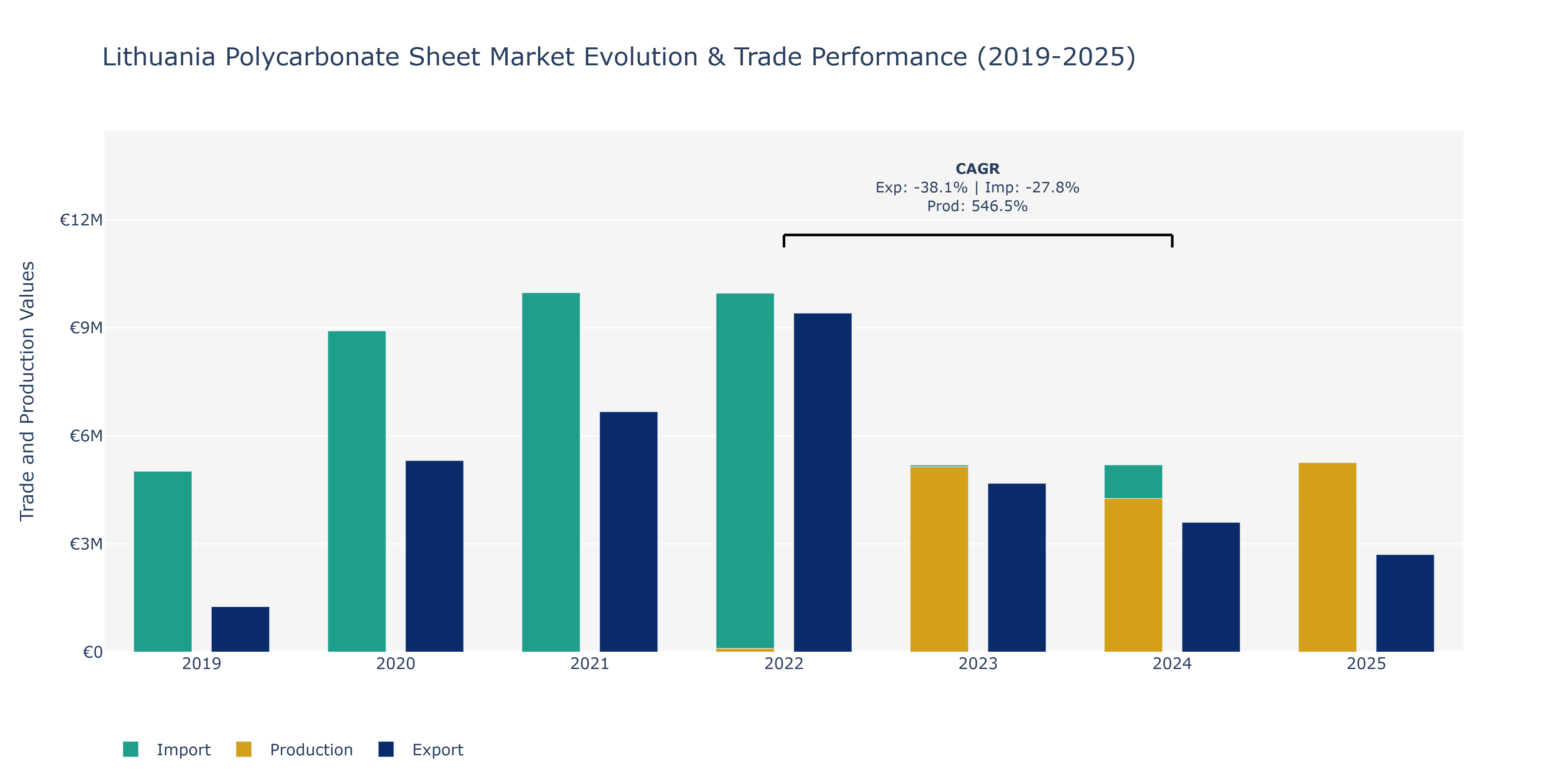 Lithuania Polycarbonate Sheet Market: Production & Trade Performance (2019-2025)