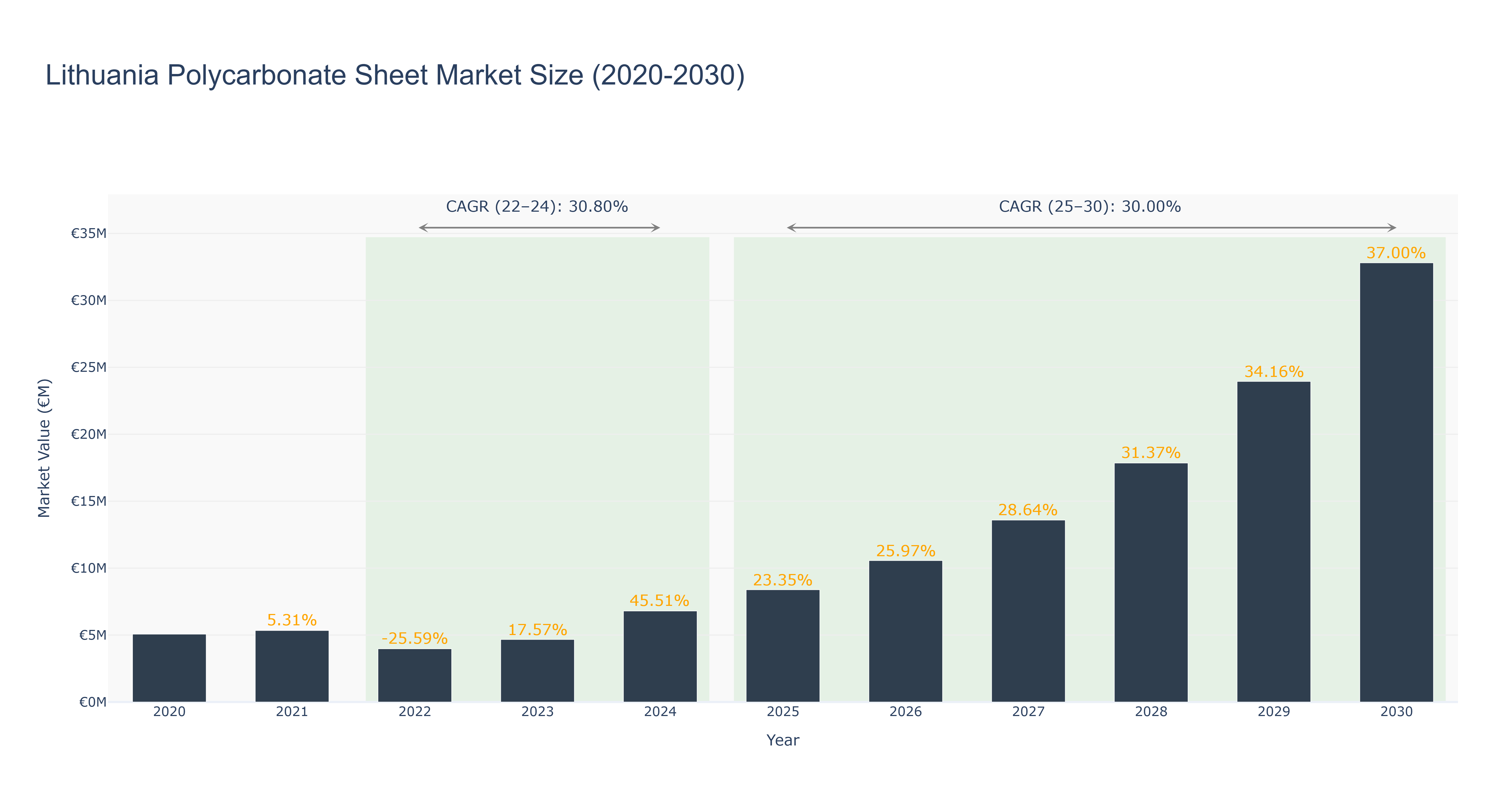Lithuania Polycarbonate Sheet Market Size (2020-2030)