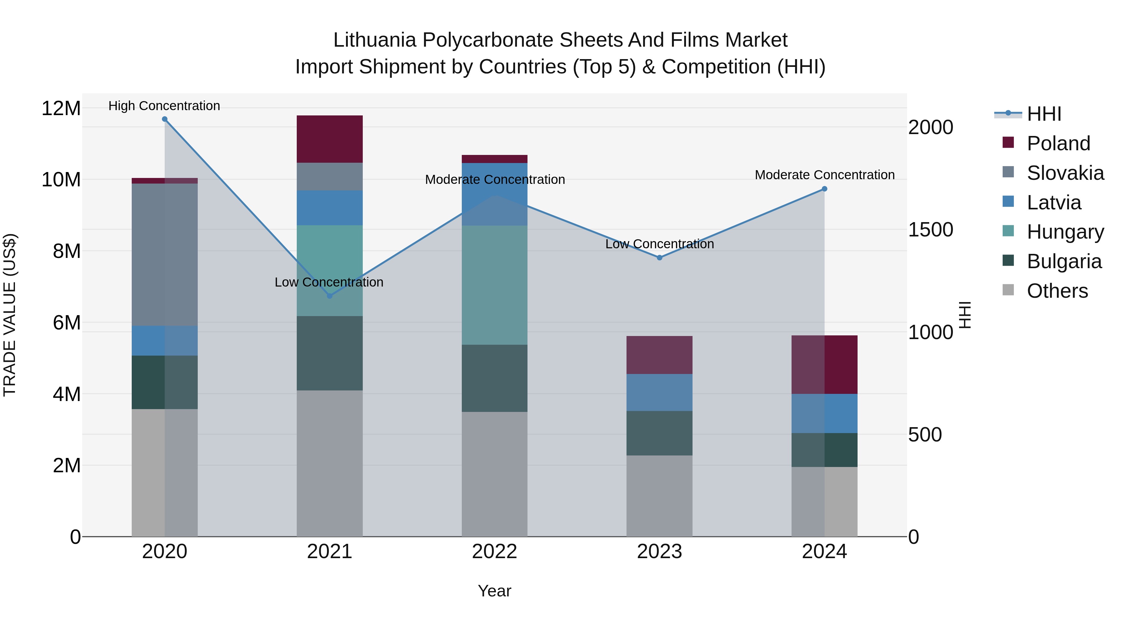 Lithuania Polycarbonate Sheets and Films Market Top 5 Importing Countries and Market Competition (HHI) Analysis