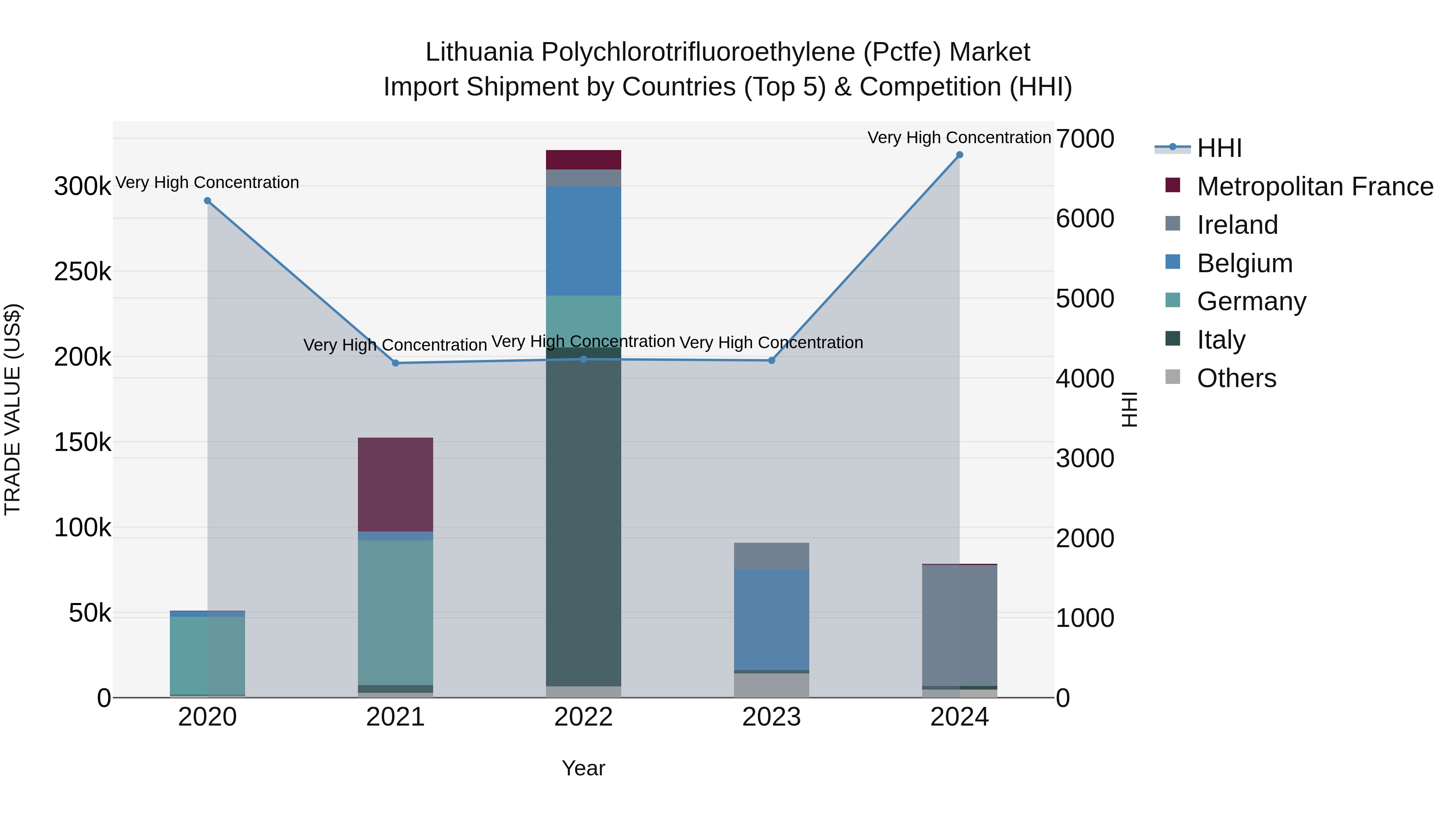 Lithuania Polychlorotrifluoroethylene (Pctfe) Market Top 5 Importing Countries and Market Competition (HHI) Analysis