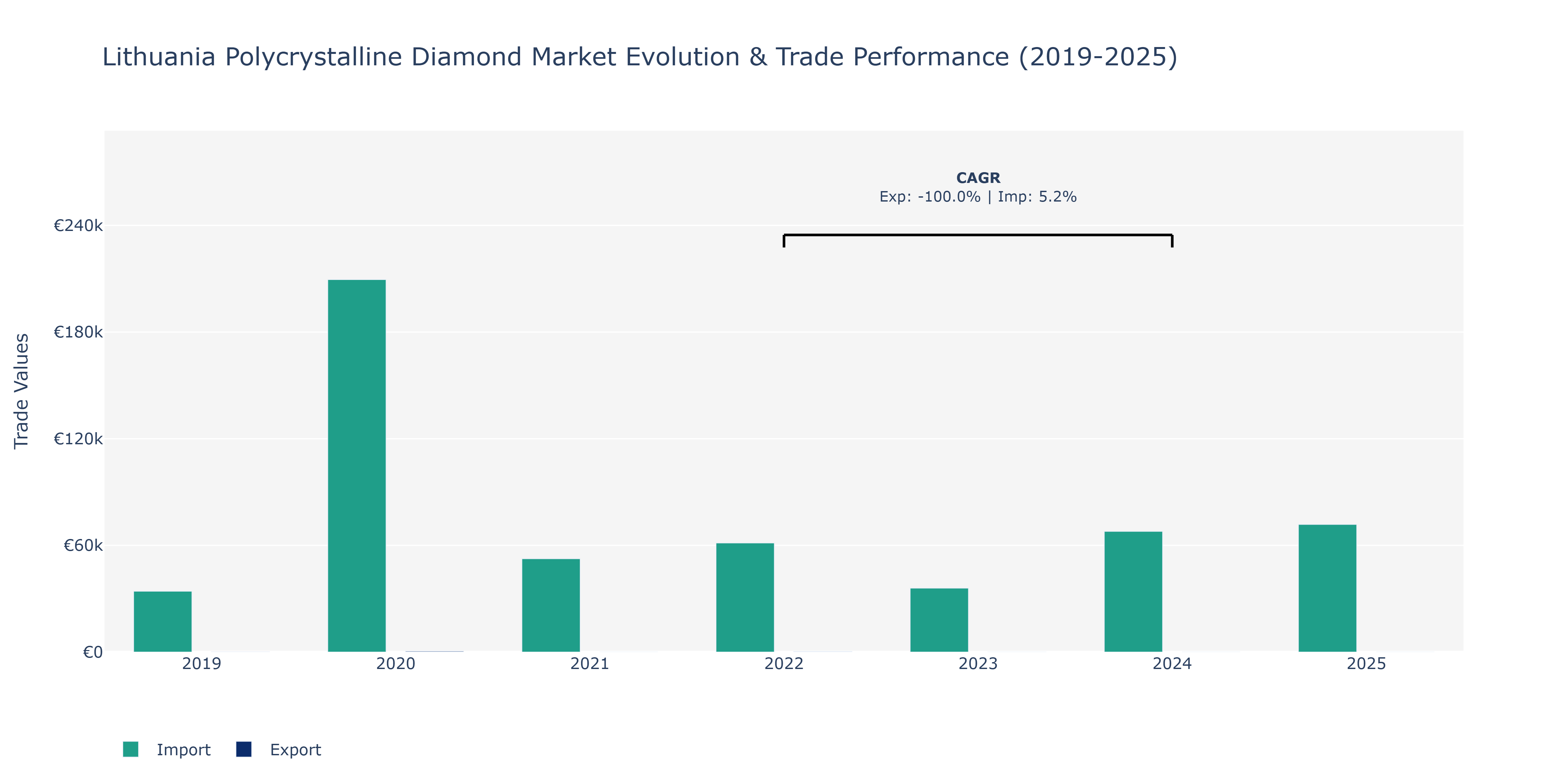 Lithuania Polycrystalline Diamond Market: Production & Trade Performance (2019-2025)
