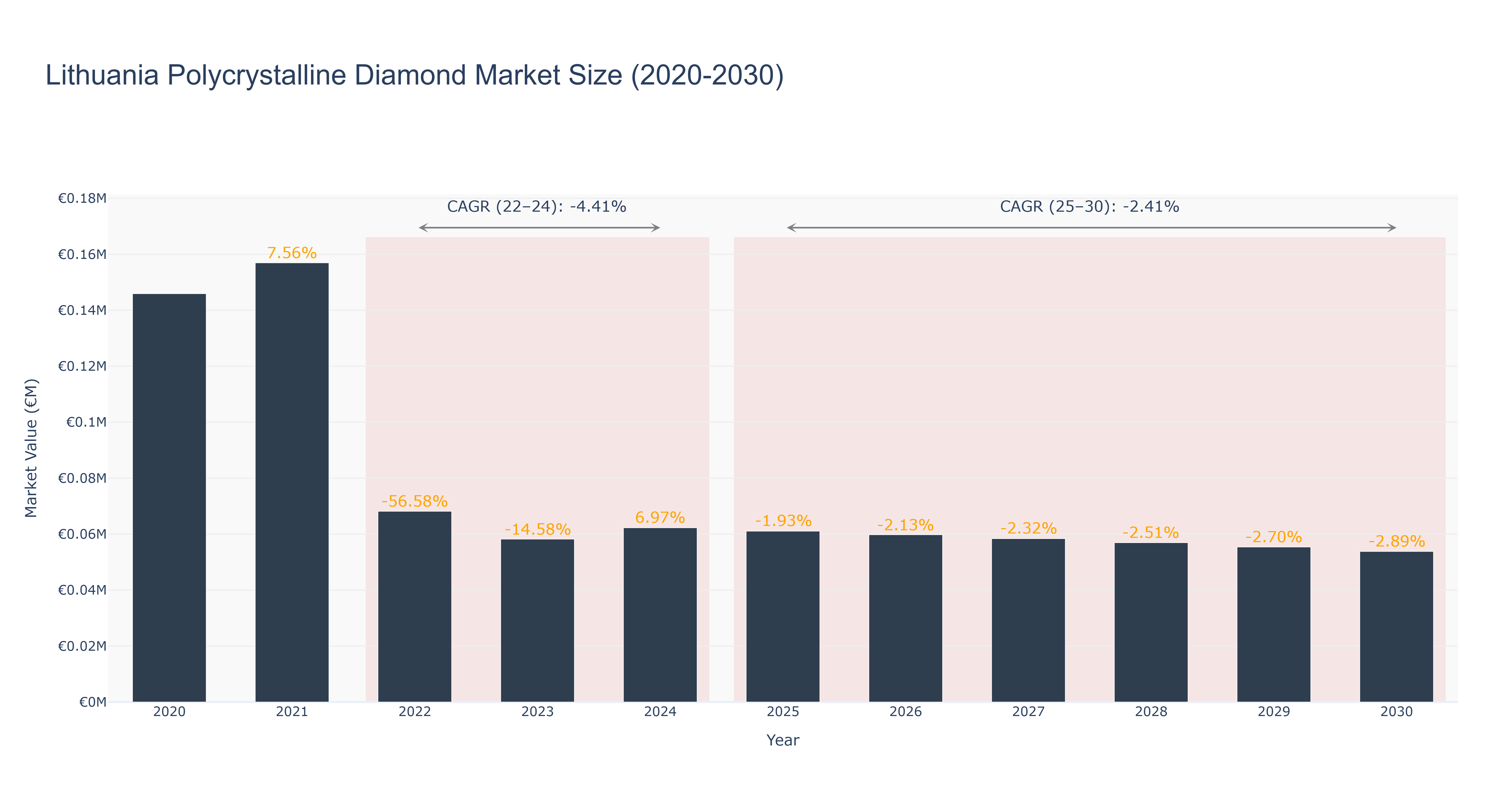 Lithuania Polycrystalline Diamond Market Size (2020-2030)