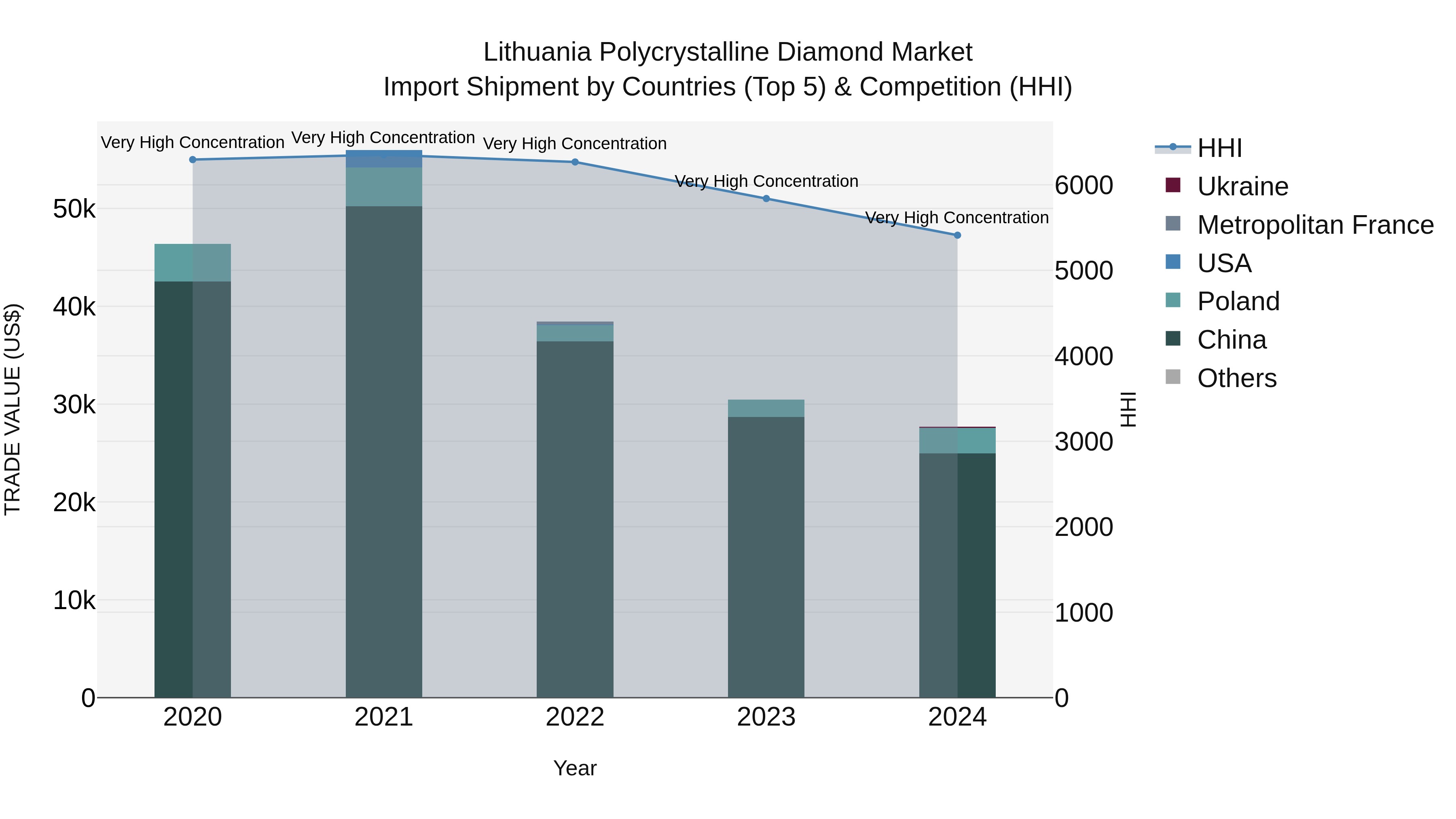 Lithuania Polycrystalline Diamond Market Top 5 Importing Countries and Market Competition (HHI) Analysis