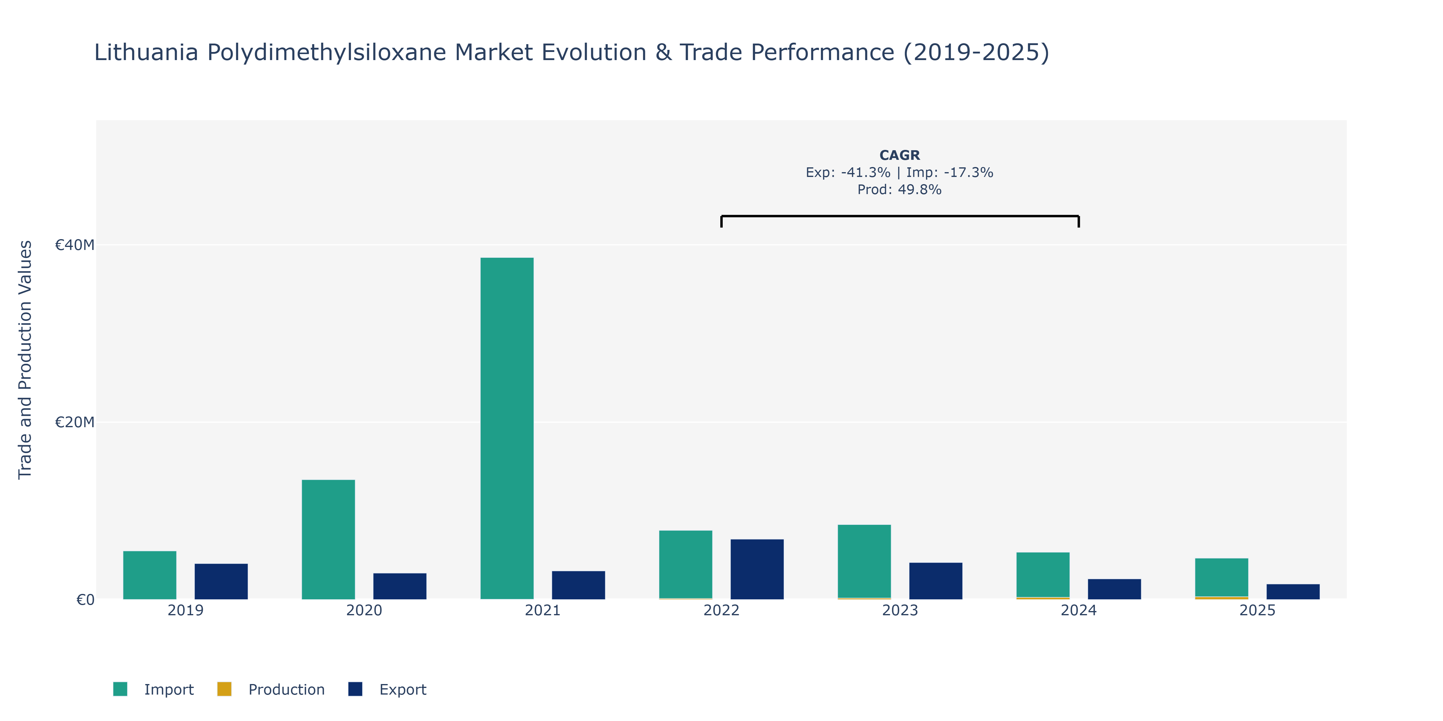 Lithuania Polydimethylsiloxane Market: Production & Trade Performance (2019-2025)