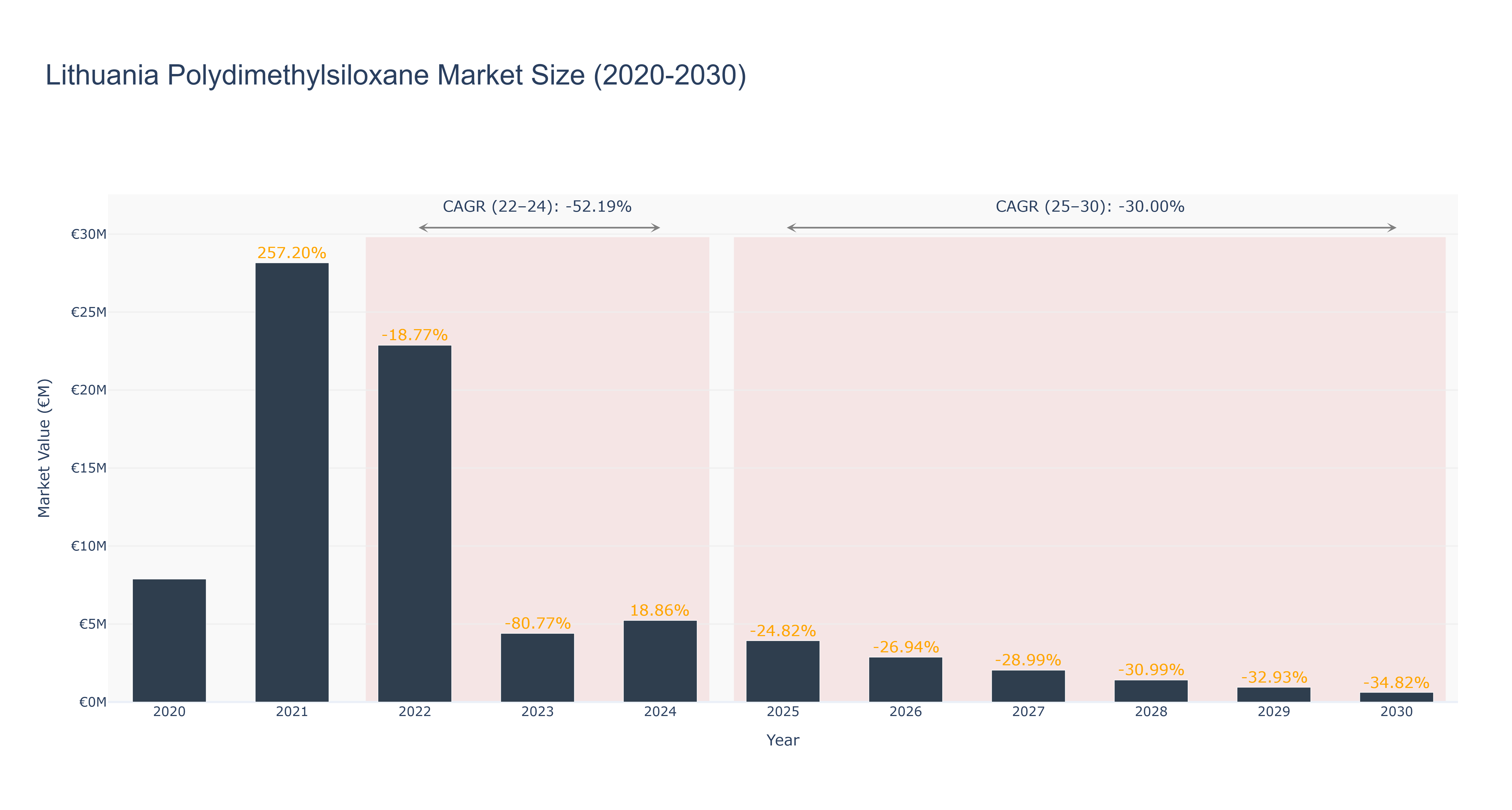 Lithuania Polydimethylsiloxane Market Size (2020-2030)
