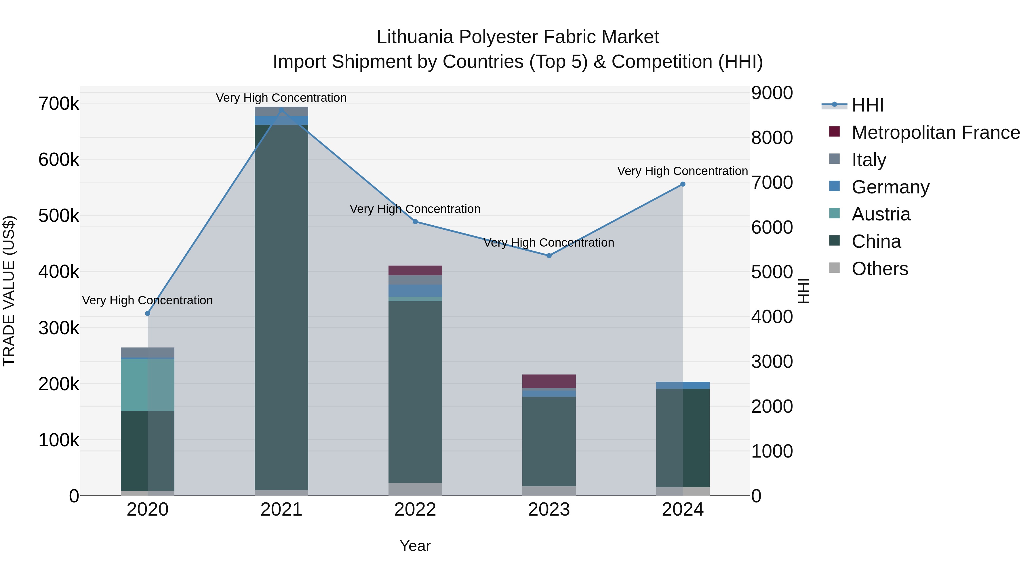 Lithuania Polyester Fabric Market Top 5 Importing Countries and Market Competition (HHI) Analysis