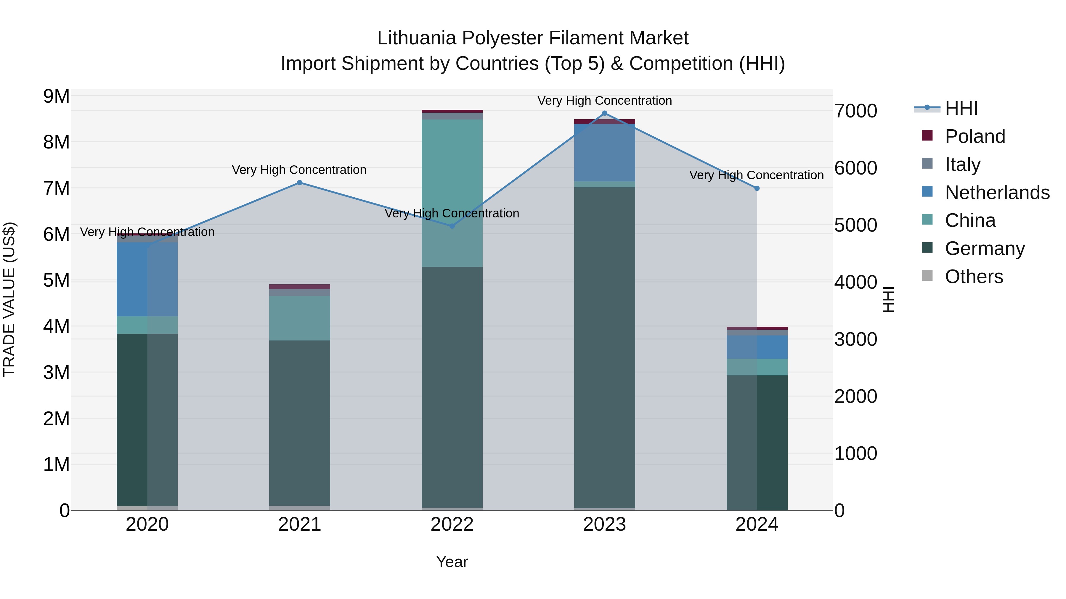 Lithuania Polyester Filament Market Top 5 Importing Countries and Market Competition (HHI) Analysis