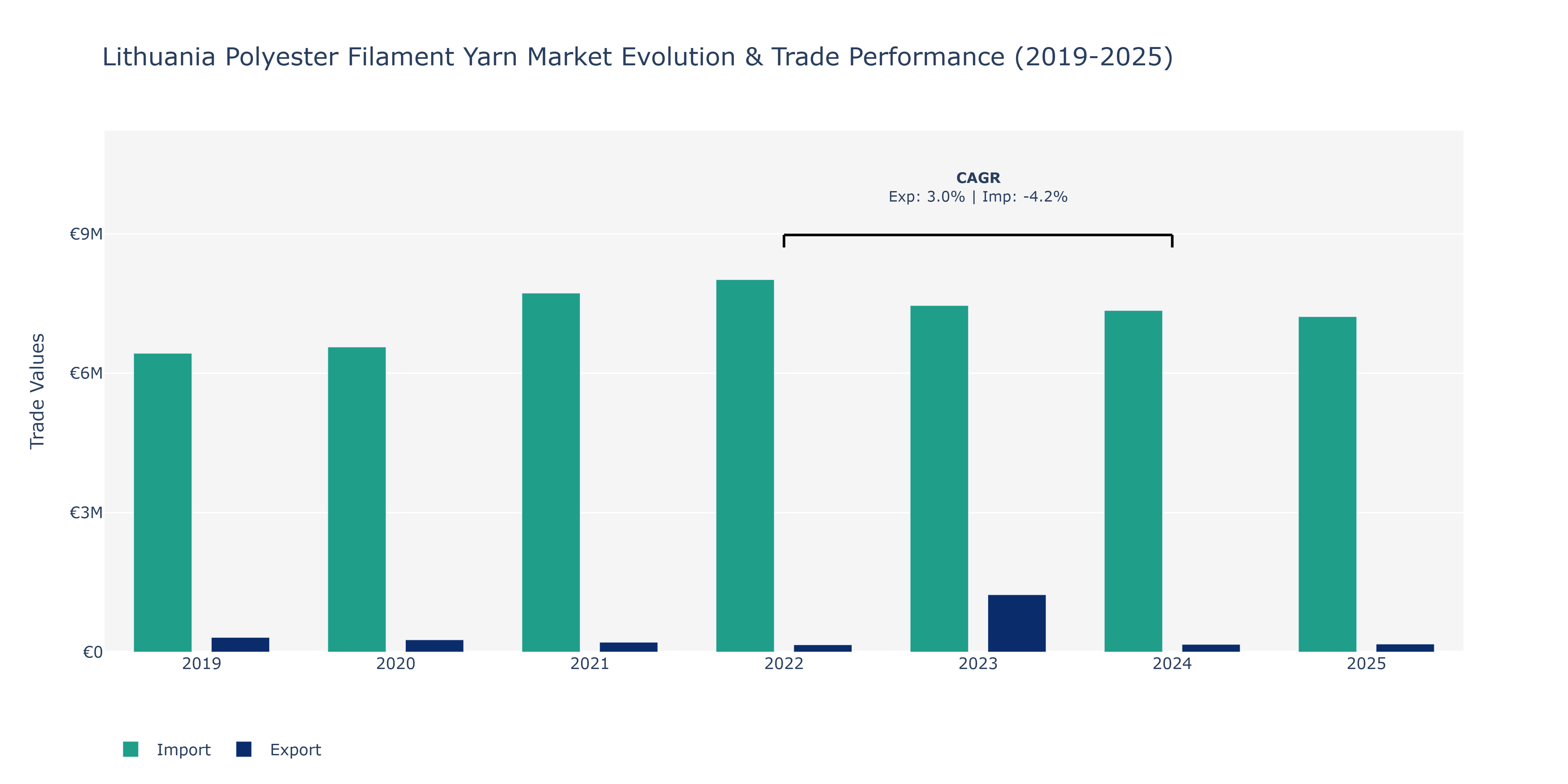 Lithuania Polyester Filament Yarn Market: Production & Trade Performance (2019-2025)
