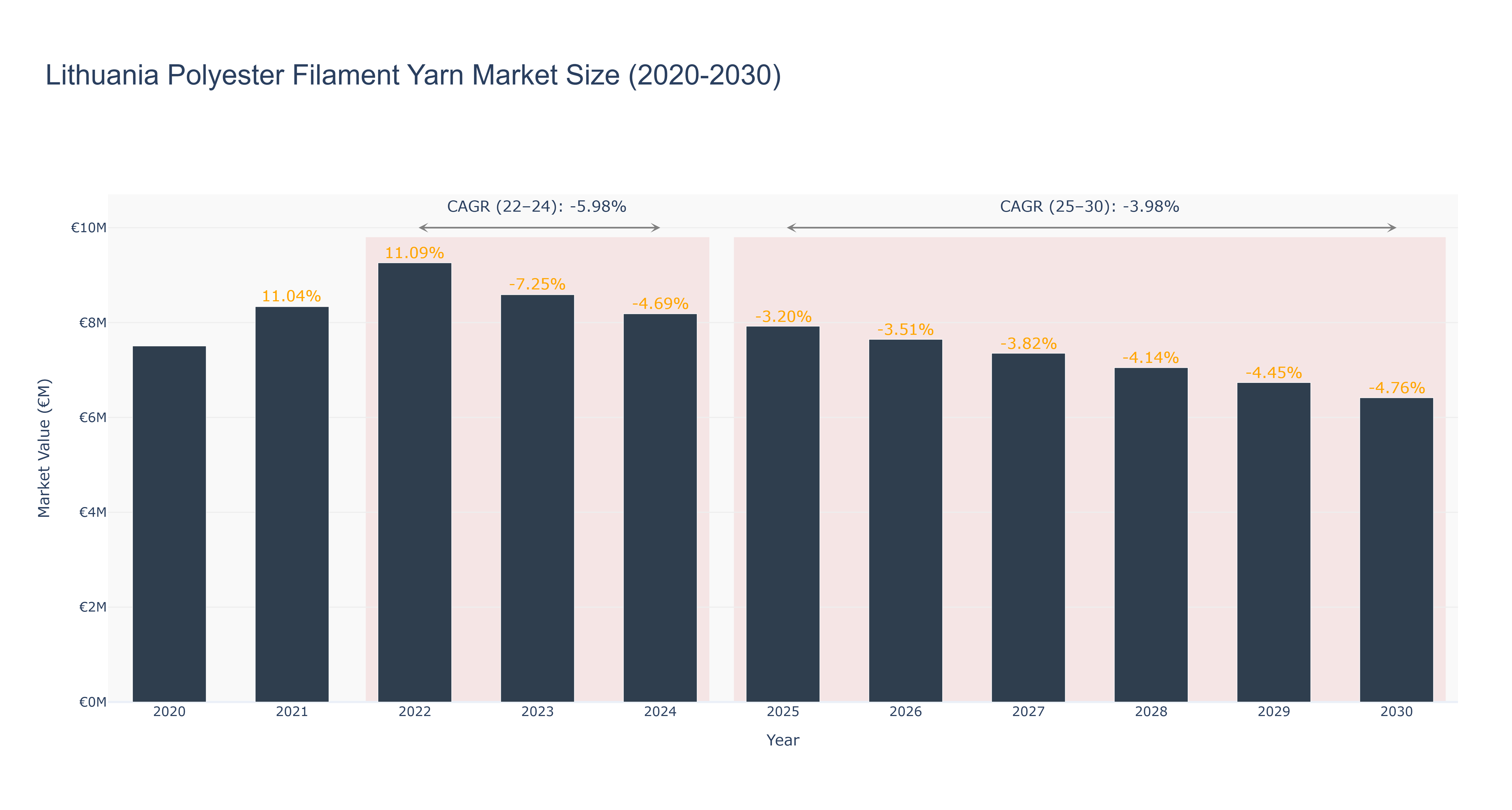 Lithuania Polyester Filament Yarn Market Size (2020-2030)