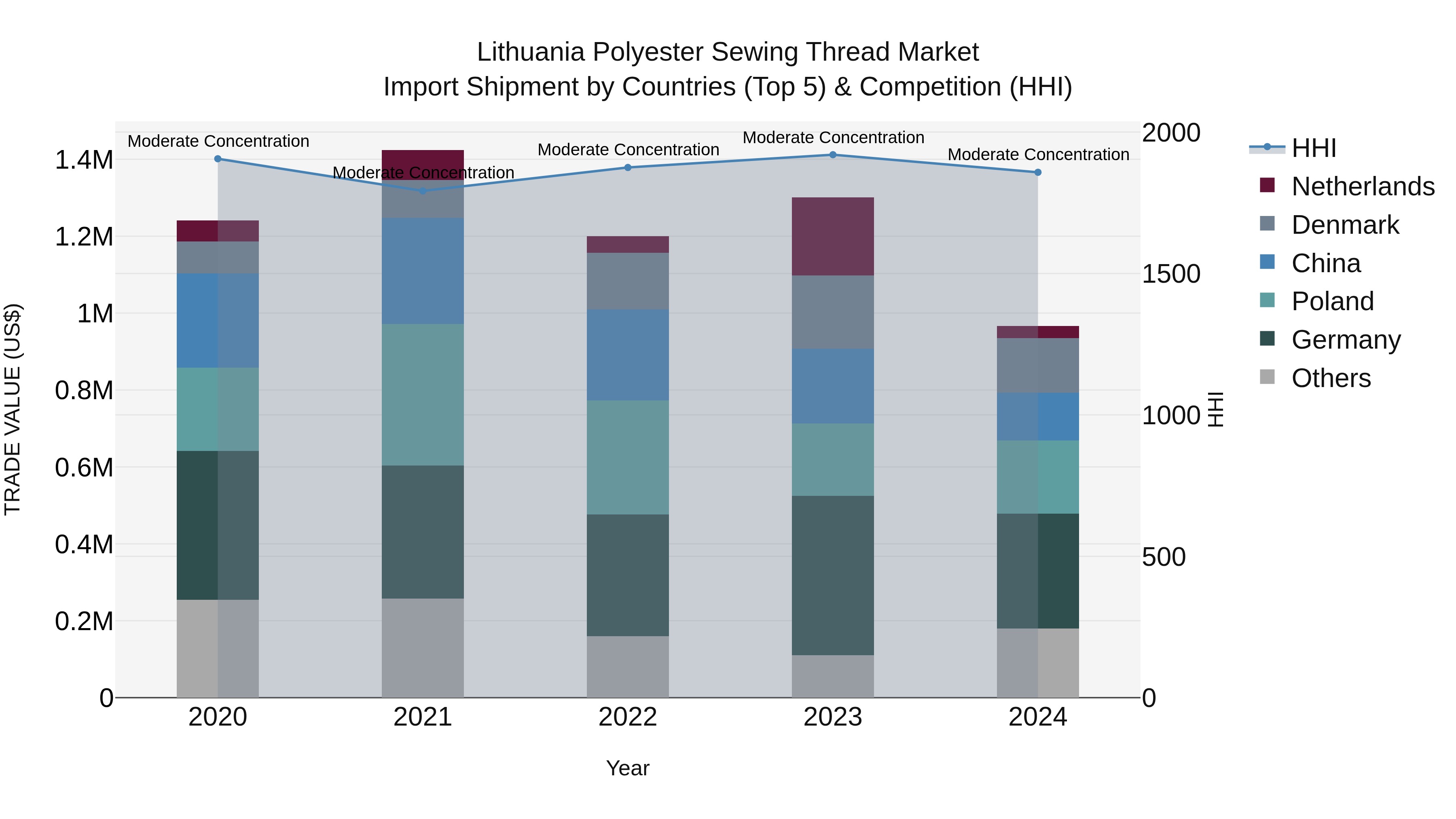 Lithuania Polyester Sewing Thread Market Top 5 Importing Countries and Market Competition (HHI) Analysis