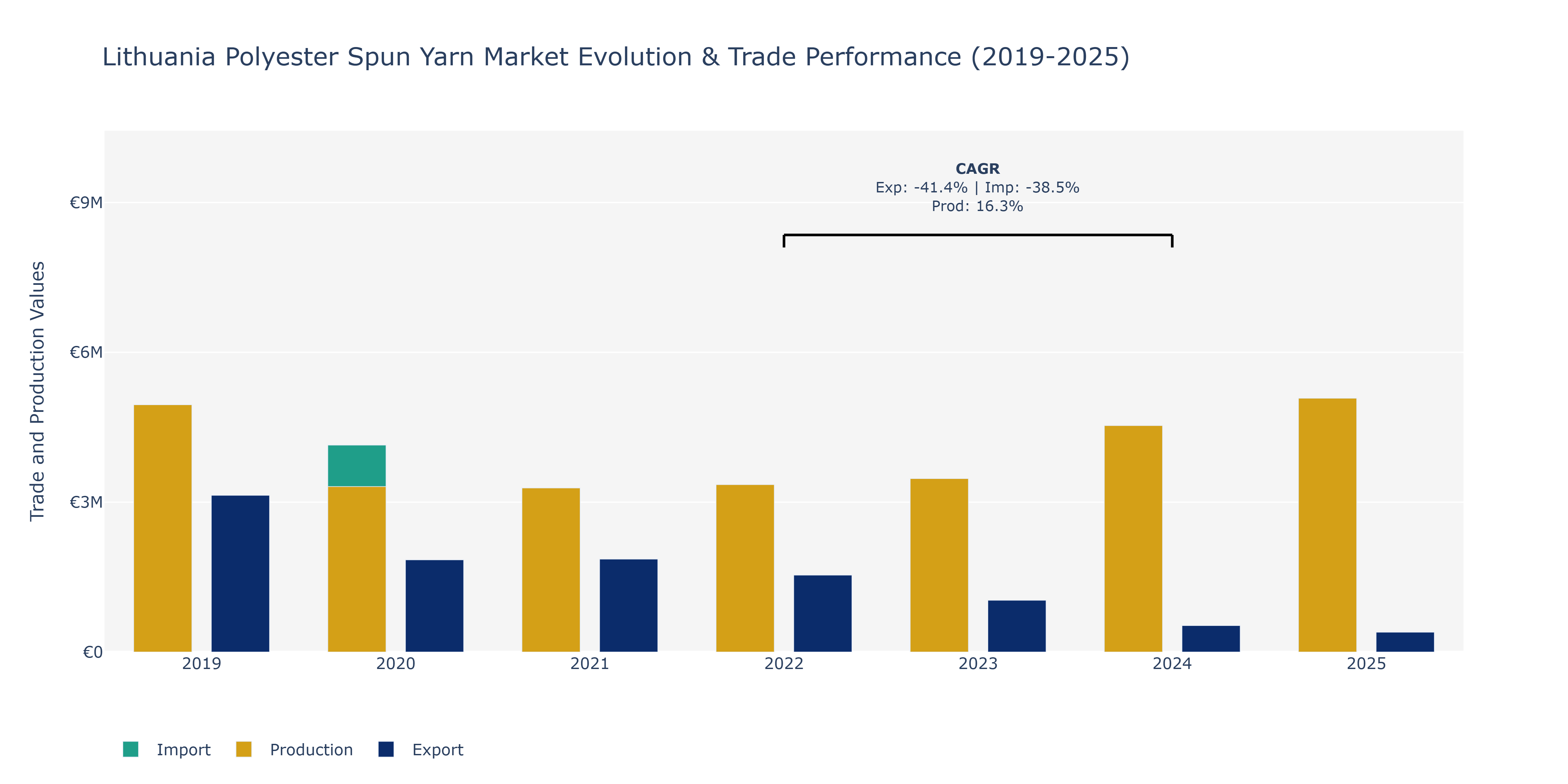 Lithuania Polyester Spun Yarn Market: Production & Trade Performance (2019-2025)