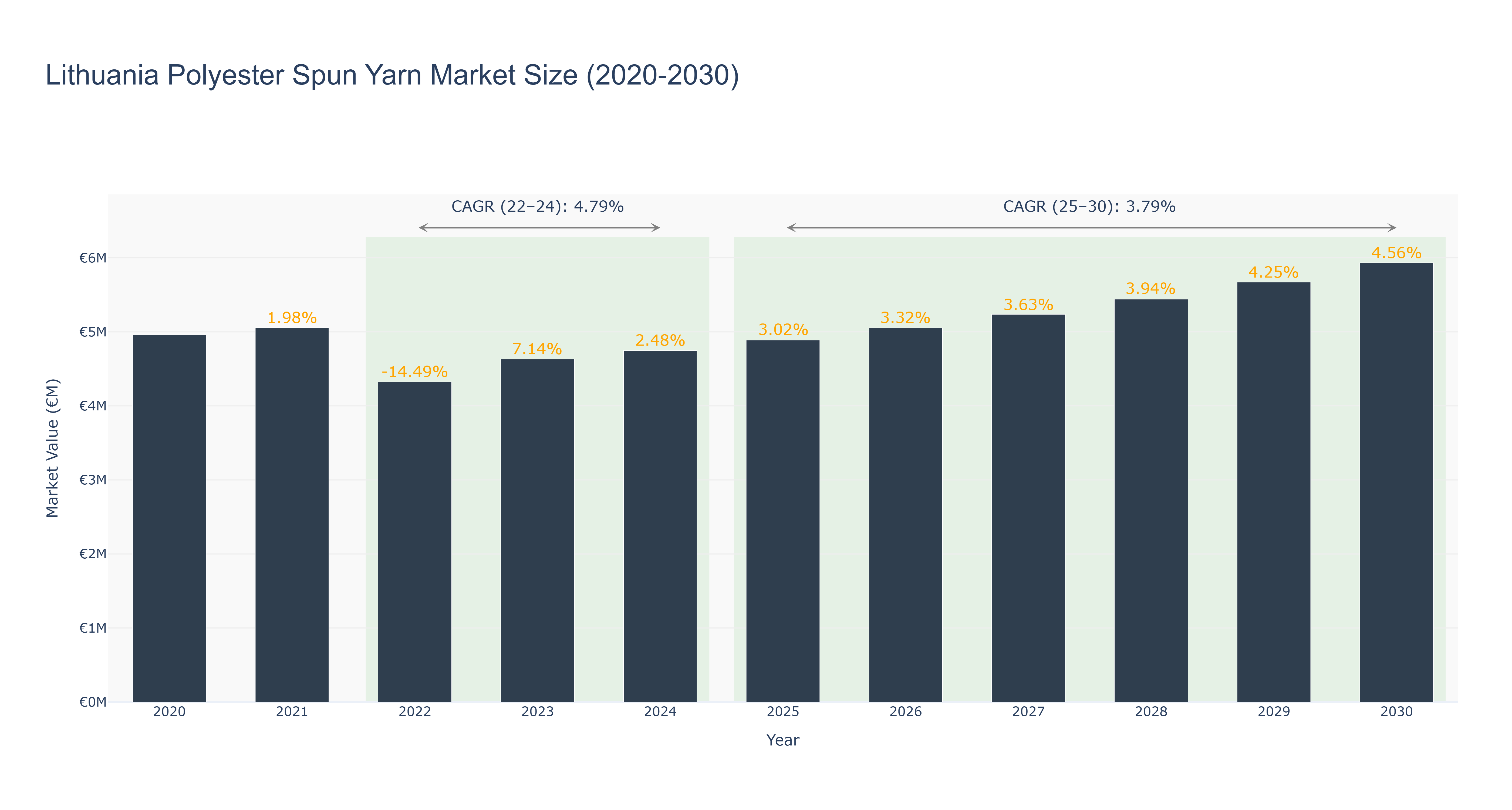 Lithuania Polyester Spun Yarn Market Size (2020-2030)